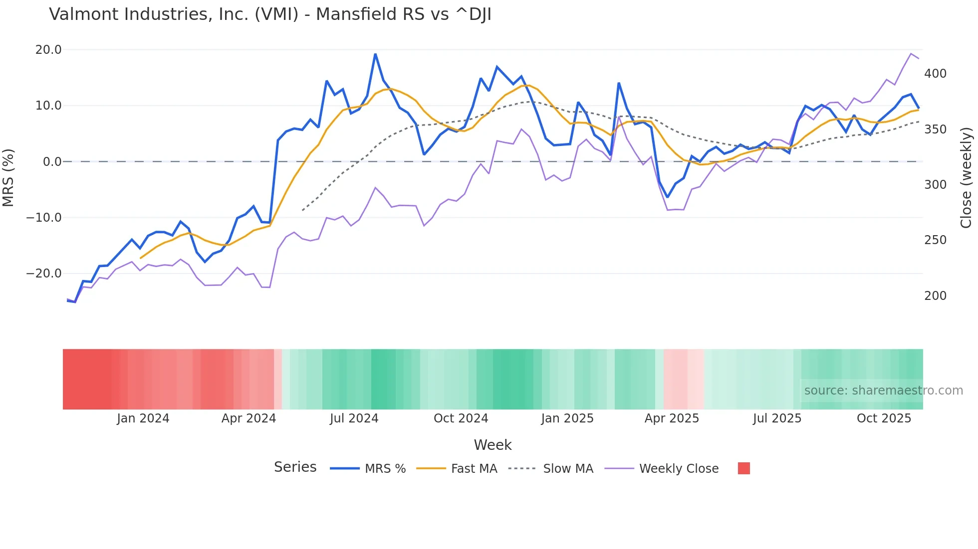 VMI Mansfield Relative Strength chart