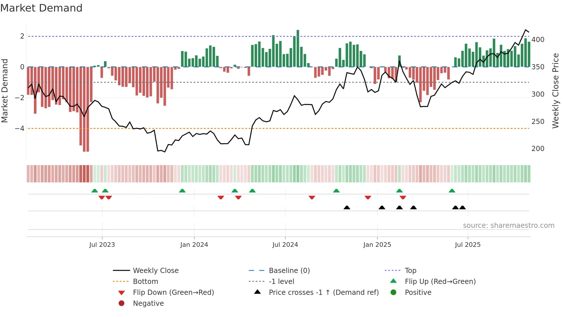 VMI weekly Market Demand chart