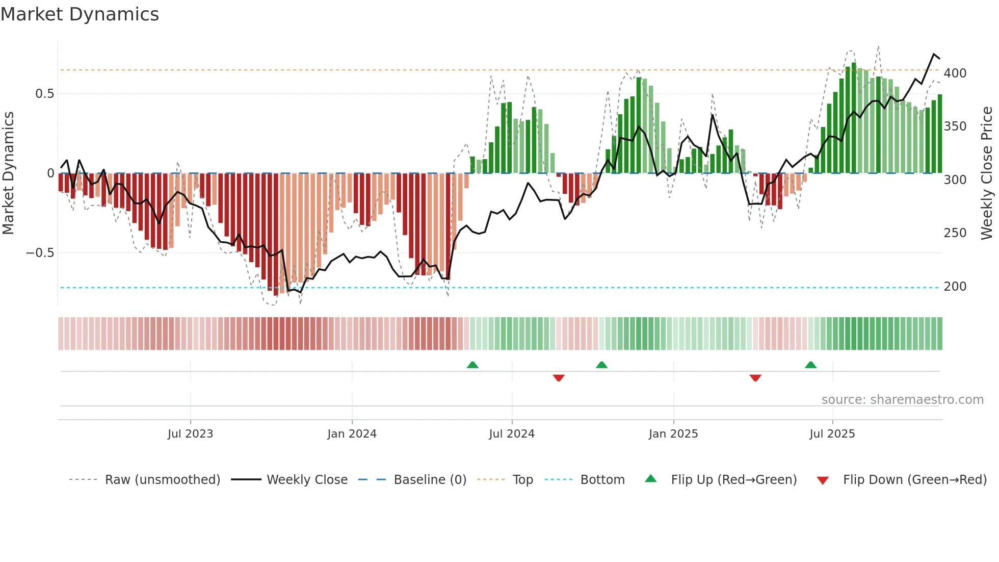 VMI weekly Market Dynamics chart