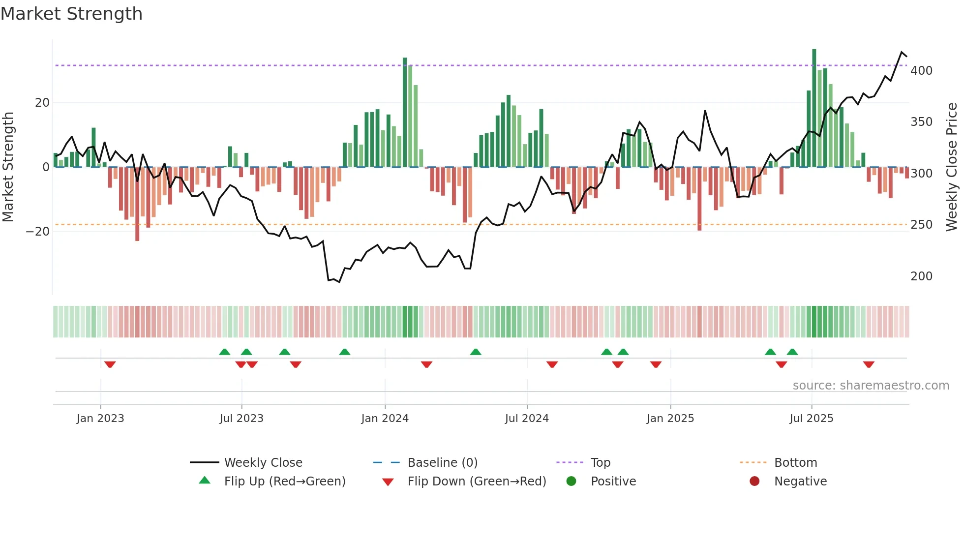 VMI weekly Market Strength chart
