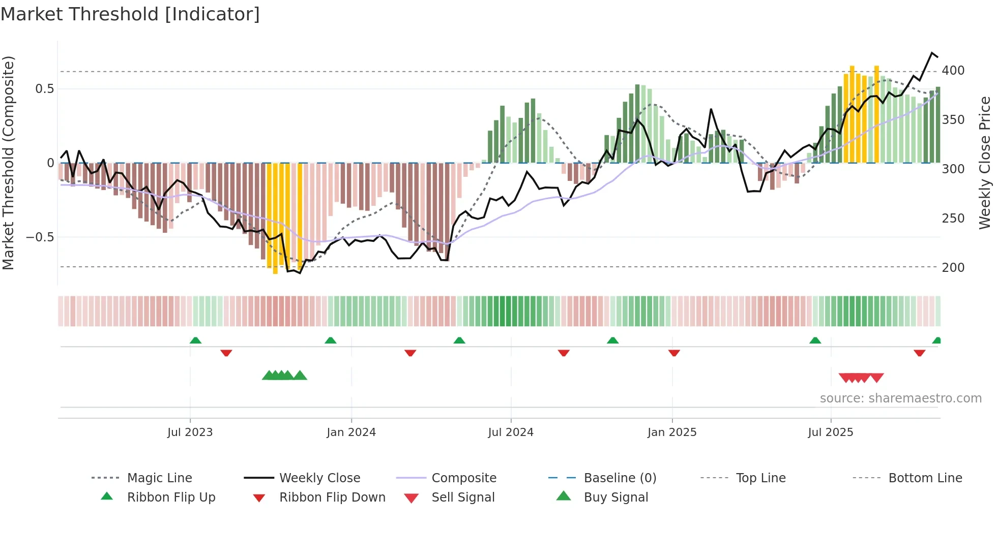 VMI weekly Market Threshold chart