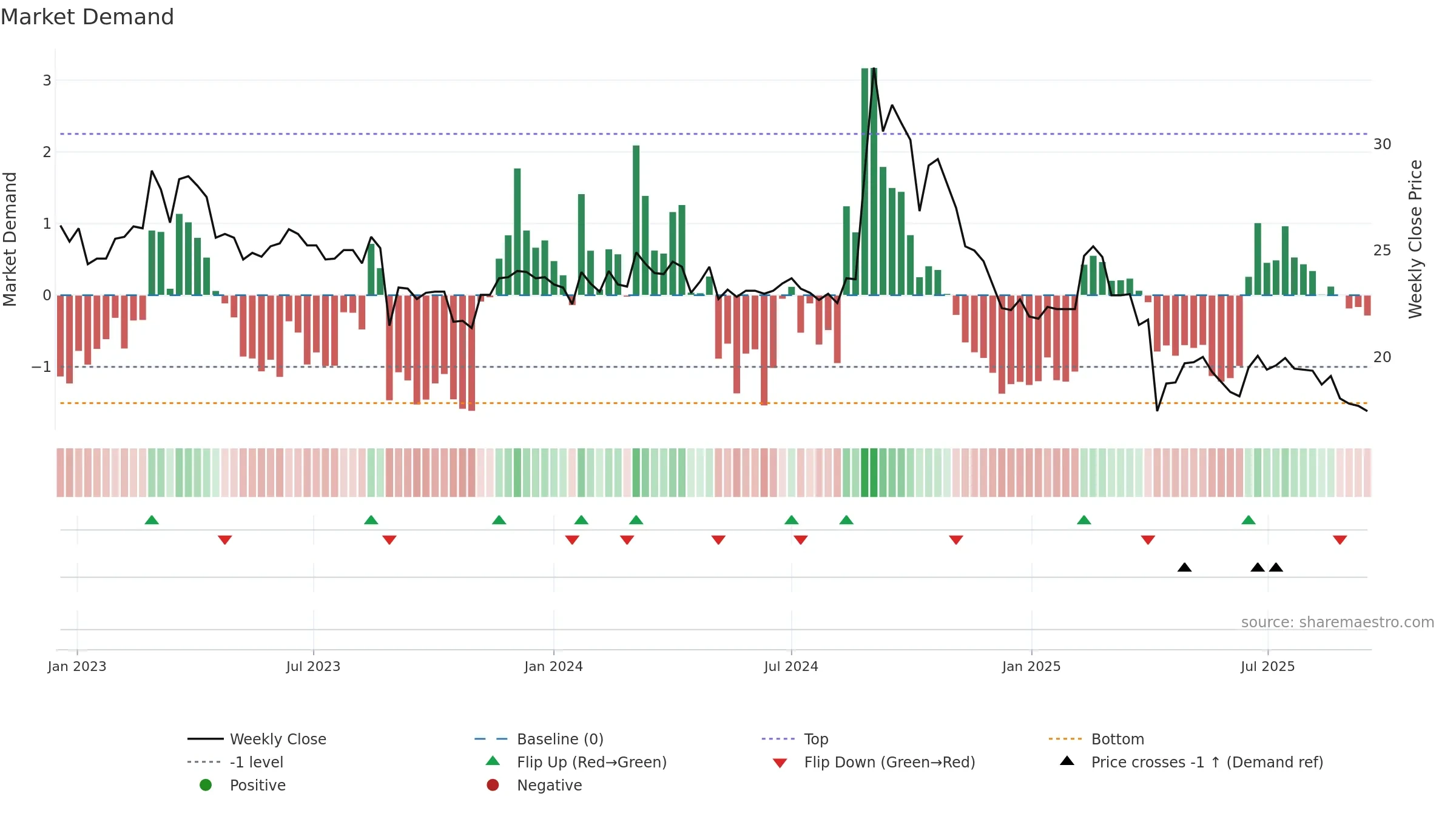 1539 weekly Market Demand chart, closing 2025-09-15.