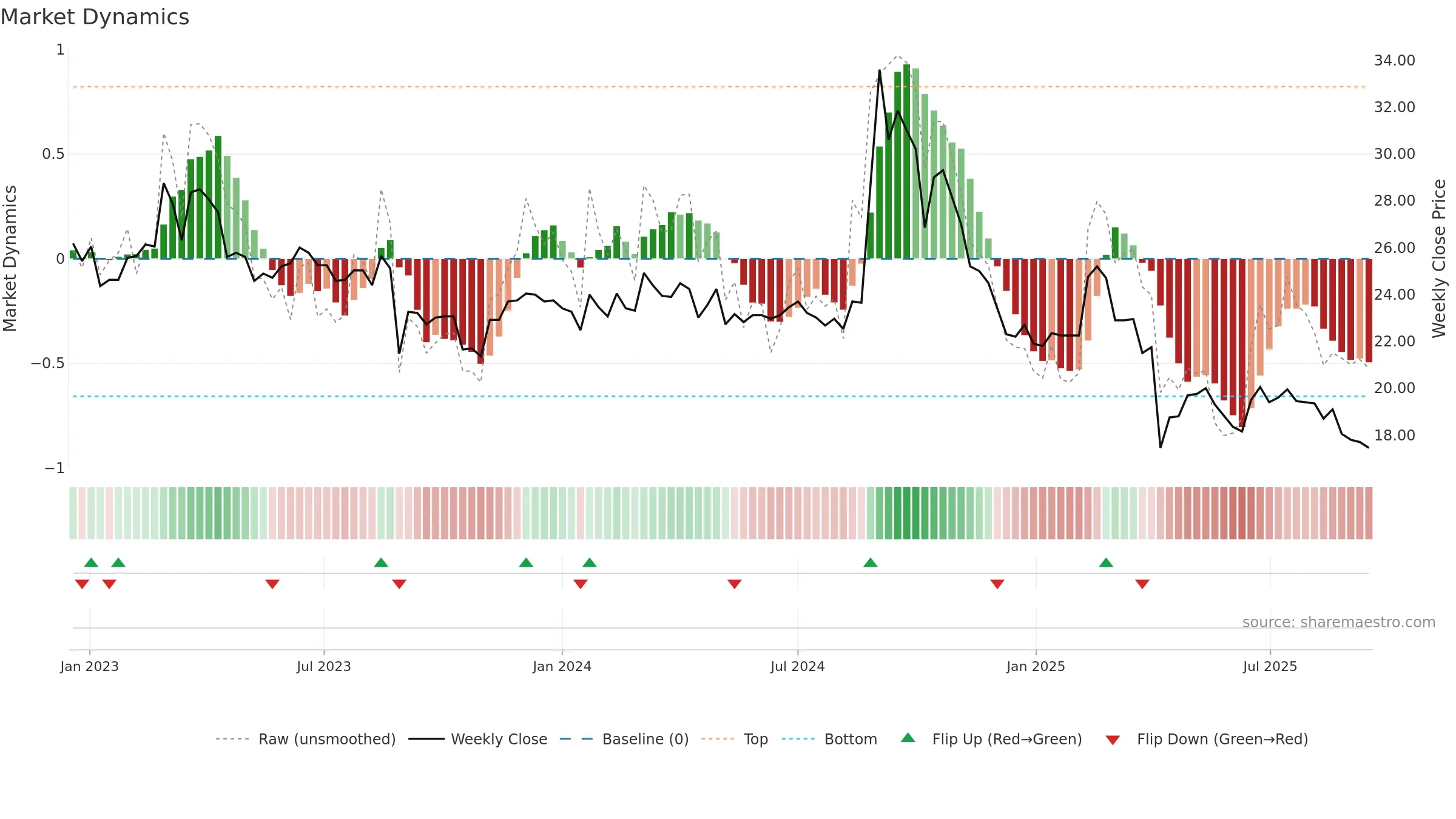 1539 weekly Market Dynamics chart, closing 2025-09-15.
