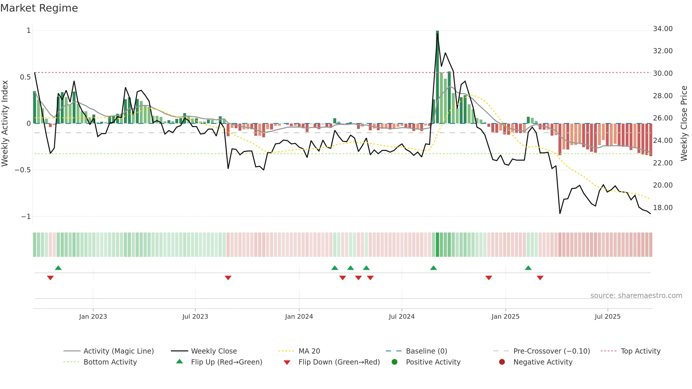 1539 weekly Market Snapshot chart, closing 2025-09-15.