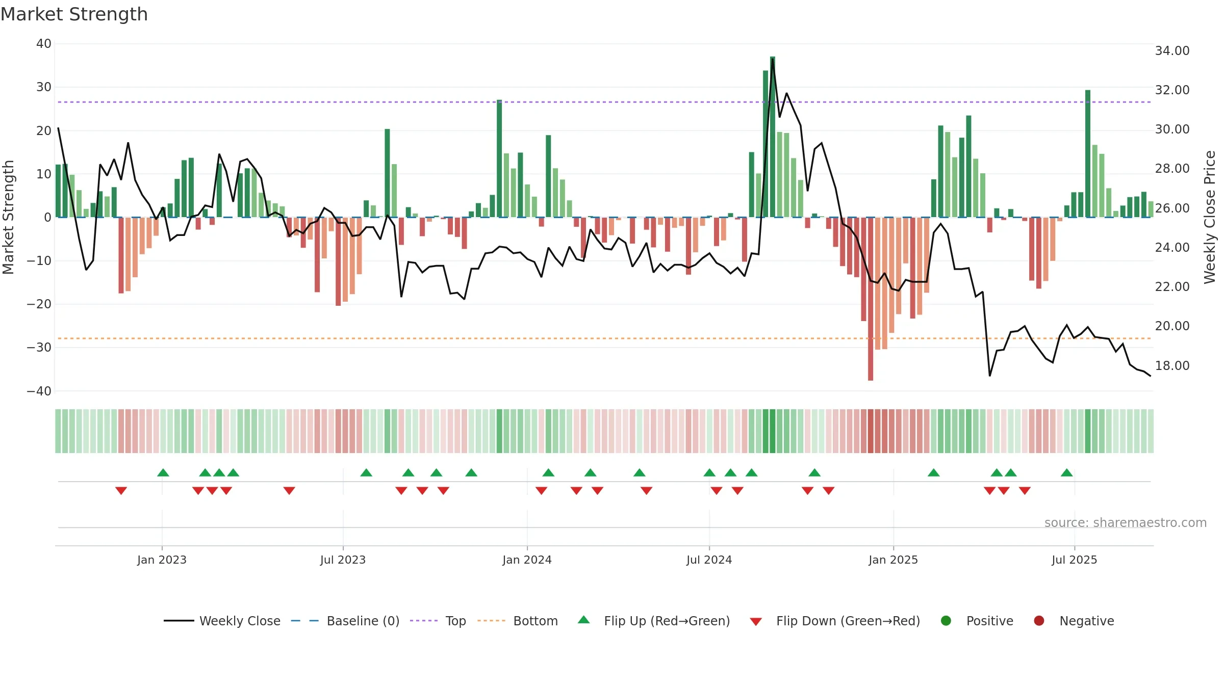 1539 weekly Market Strength chart, closing 2025-09-15.