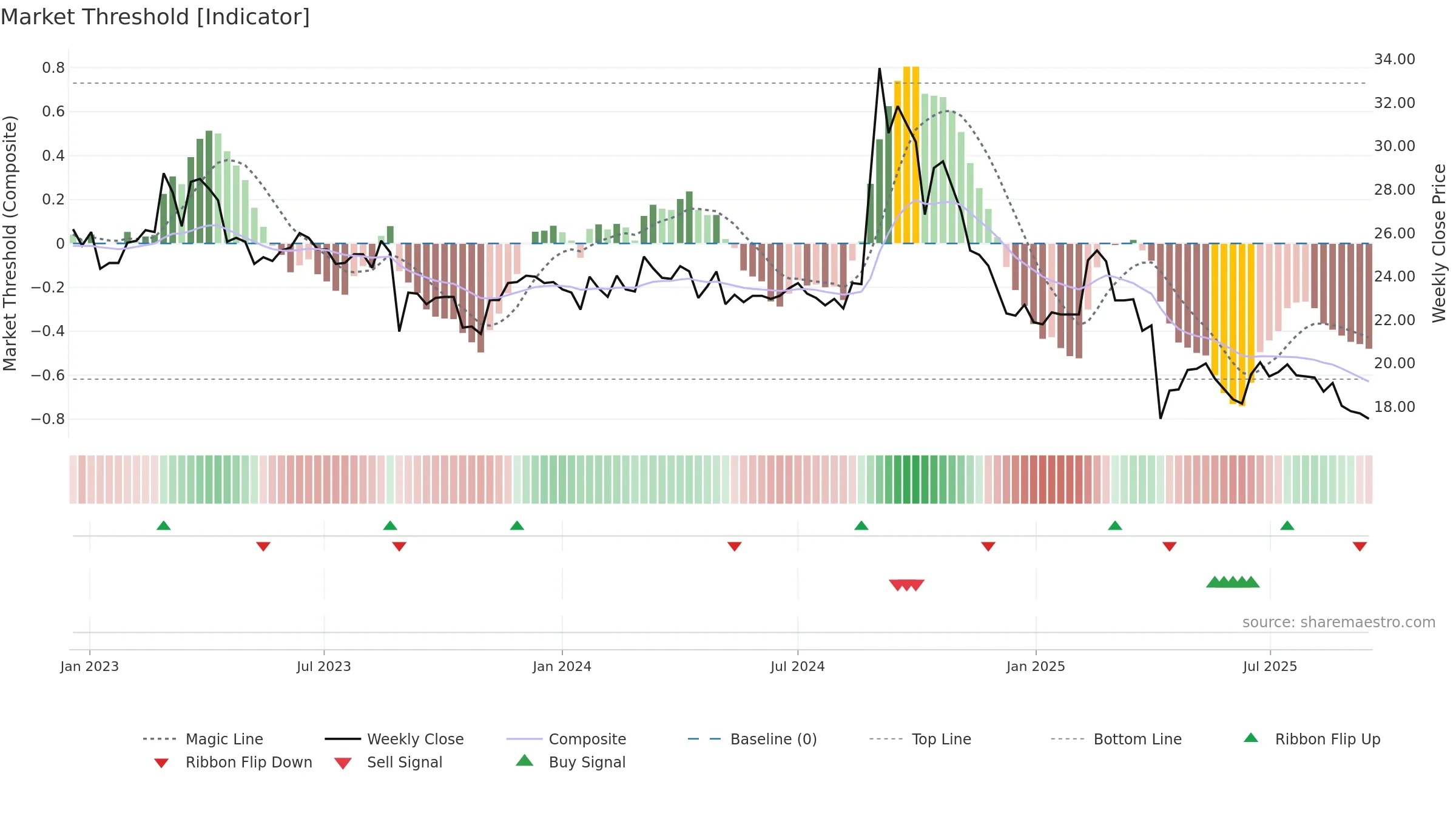 1539 weekly Market Threshold chart, closing 2025-09-15.