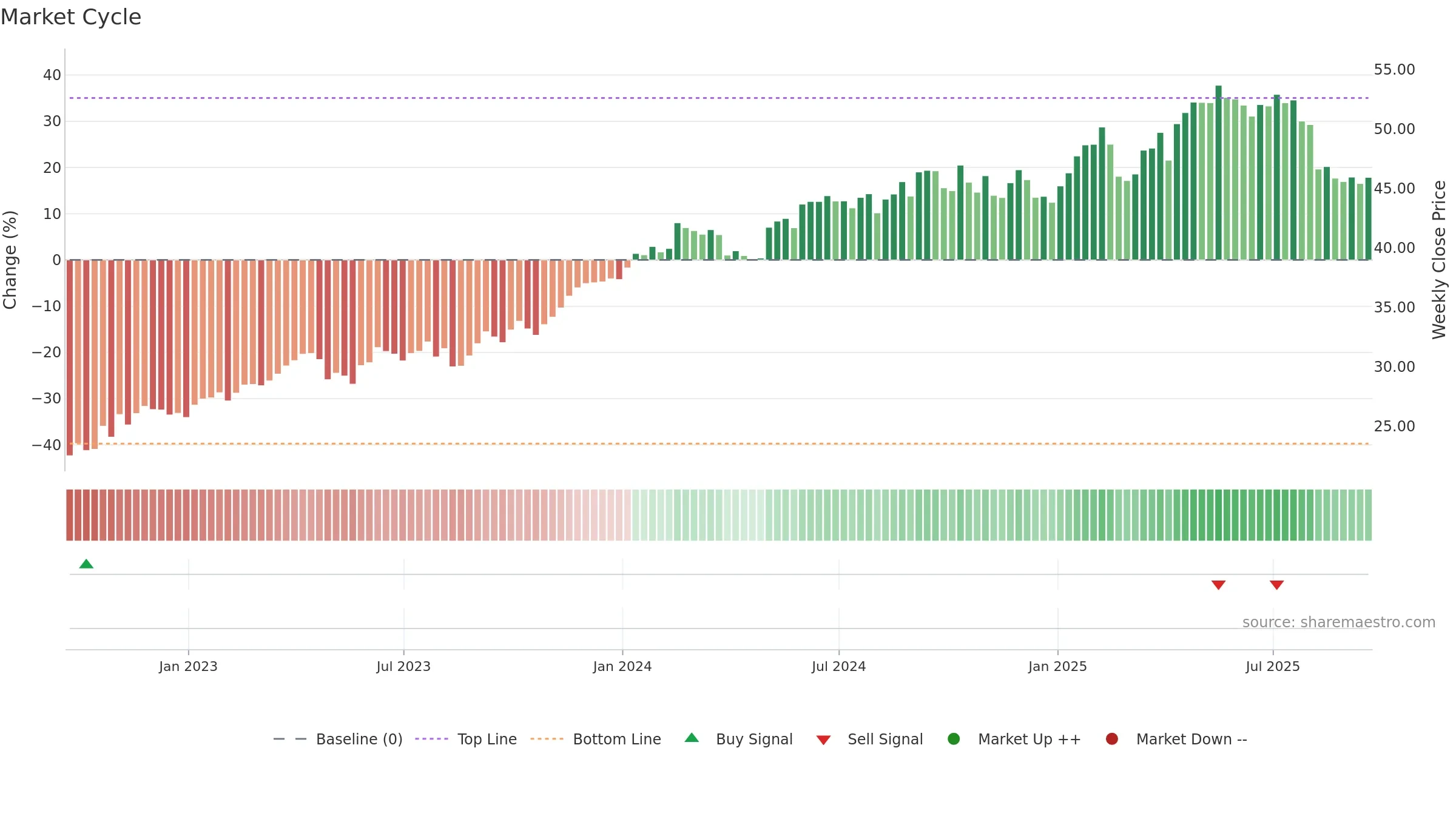 RELX weekly Market Cycle chart, closing 2025-09-19.