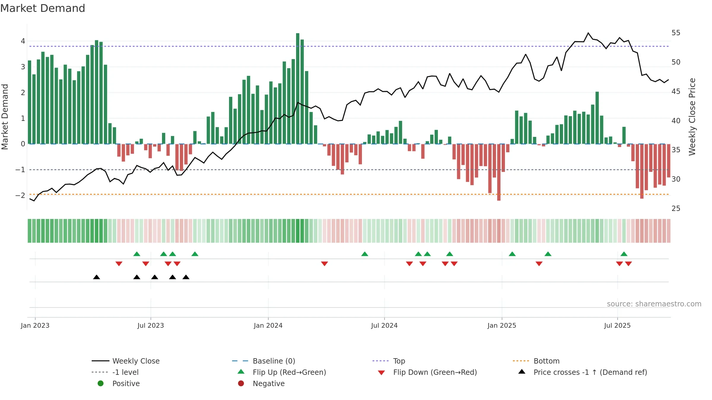 RELX weekly Market Demand chart, closing 2025-09-19.