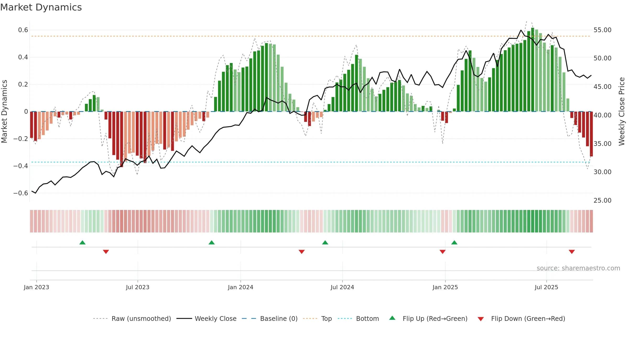 RELX weekly Market Dynamics chart, closing 2025-09-19.