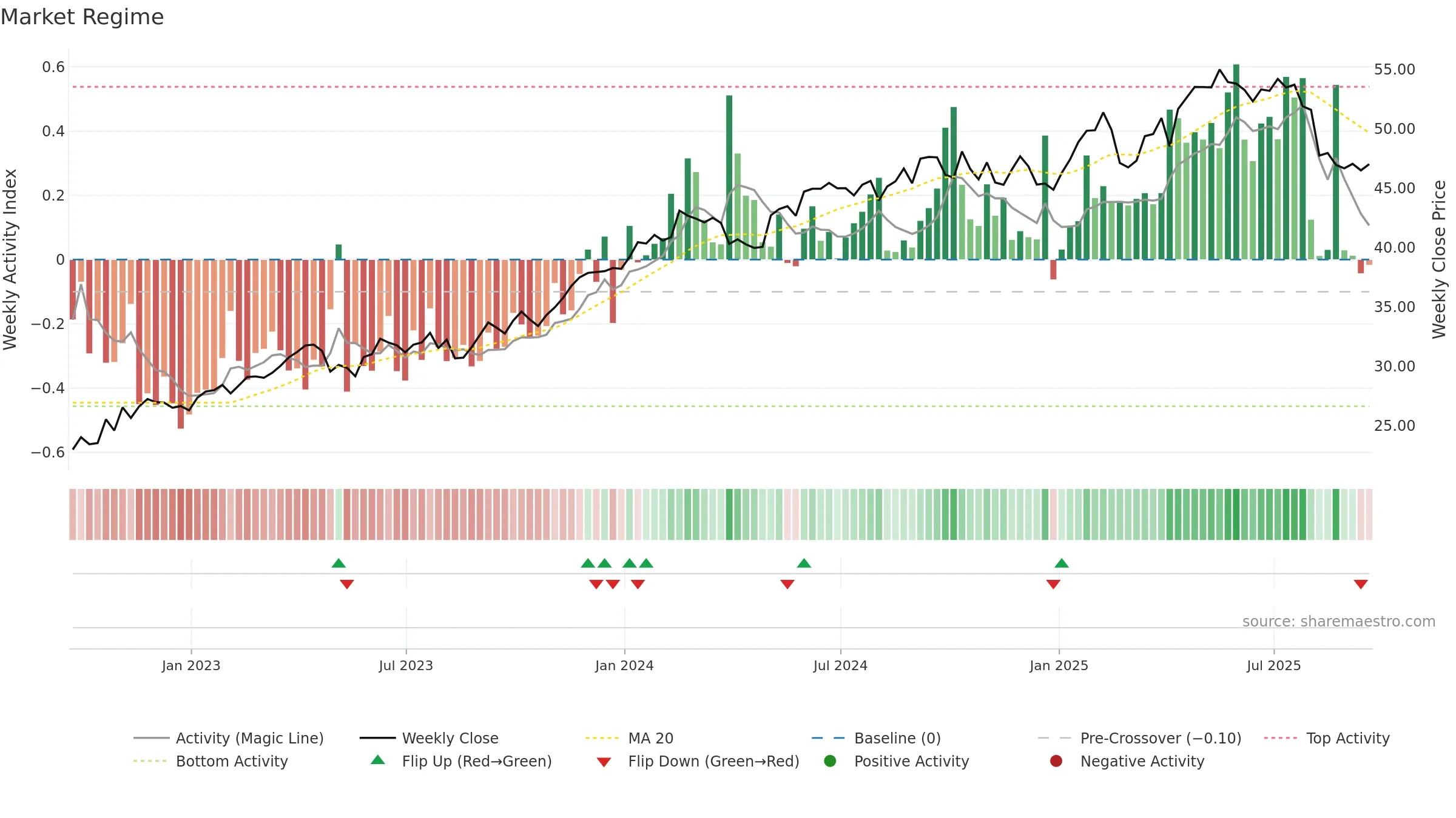 RELX weekly Market Snapshot chart, closing 2025-09-19.