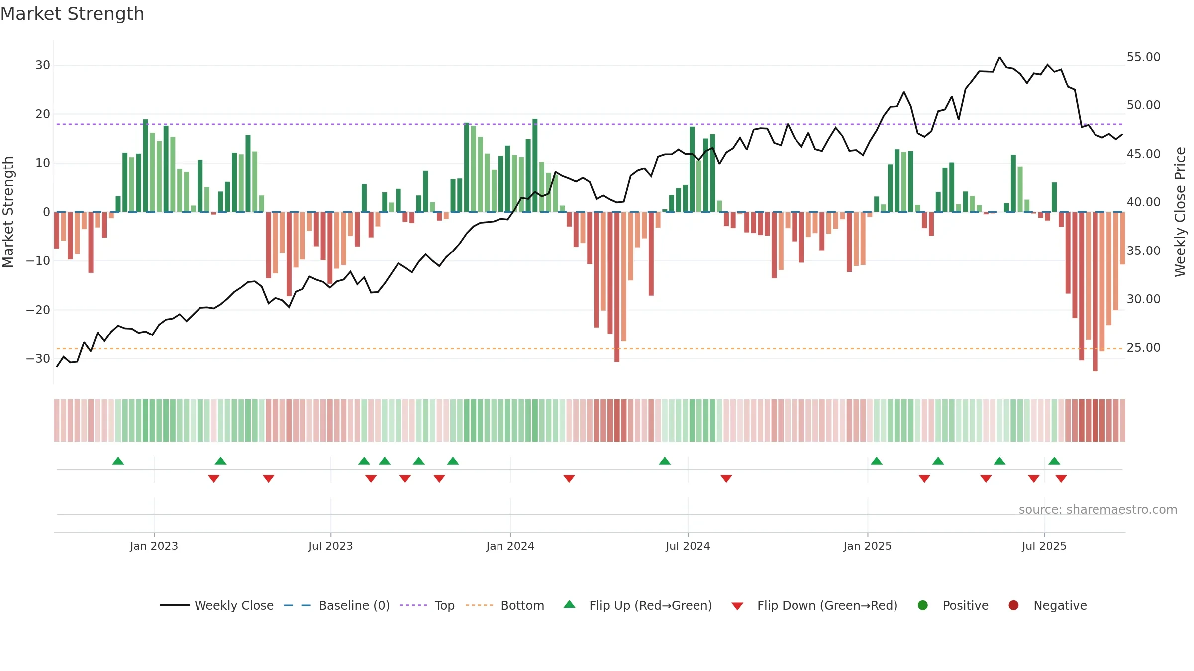 RELX weekly Market Strength chart, closing 2025-09-19.