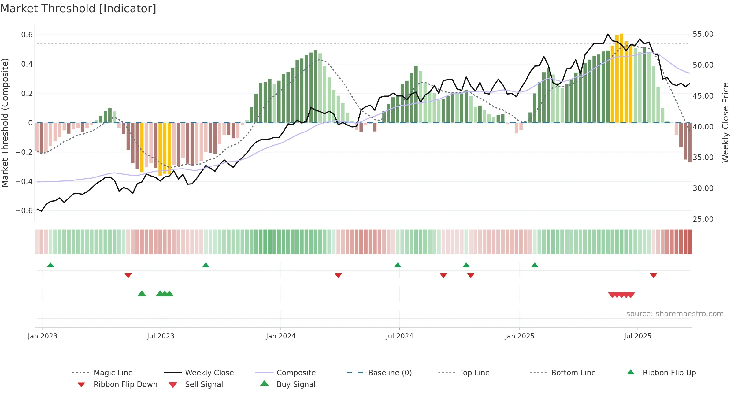 RELX weekly Market Threshold chart, closing 2025-09-19.