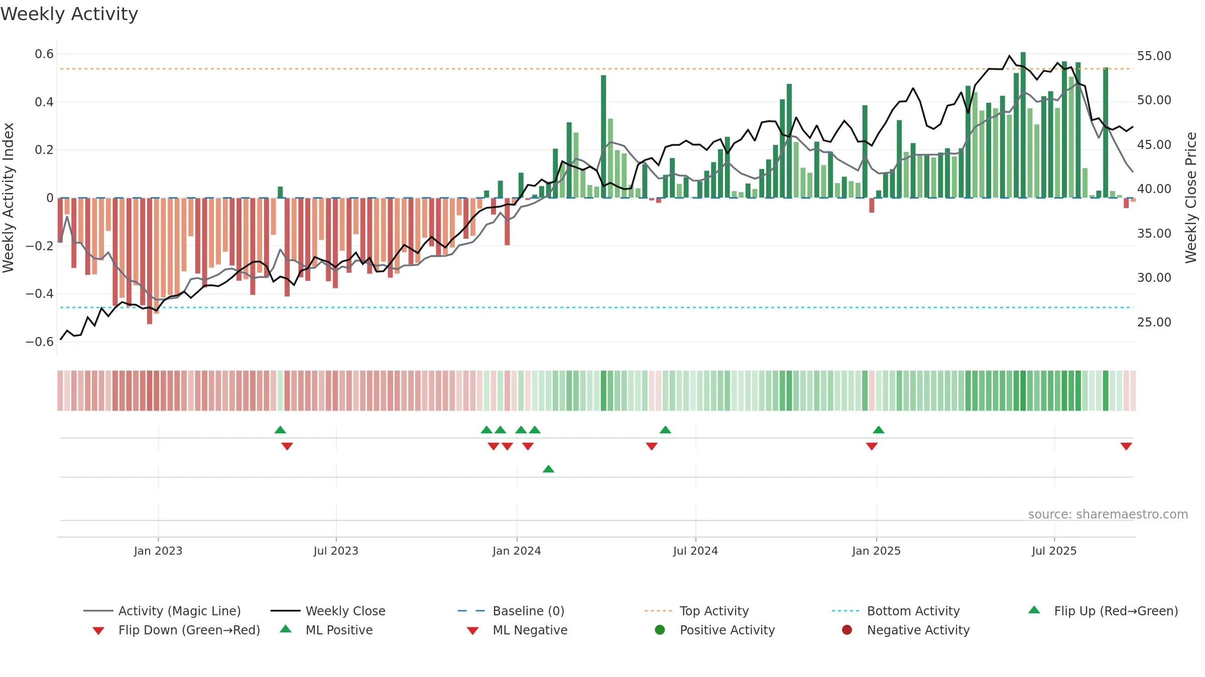 RELX weekly Activity chart, closing 2025-09-19.