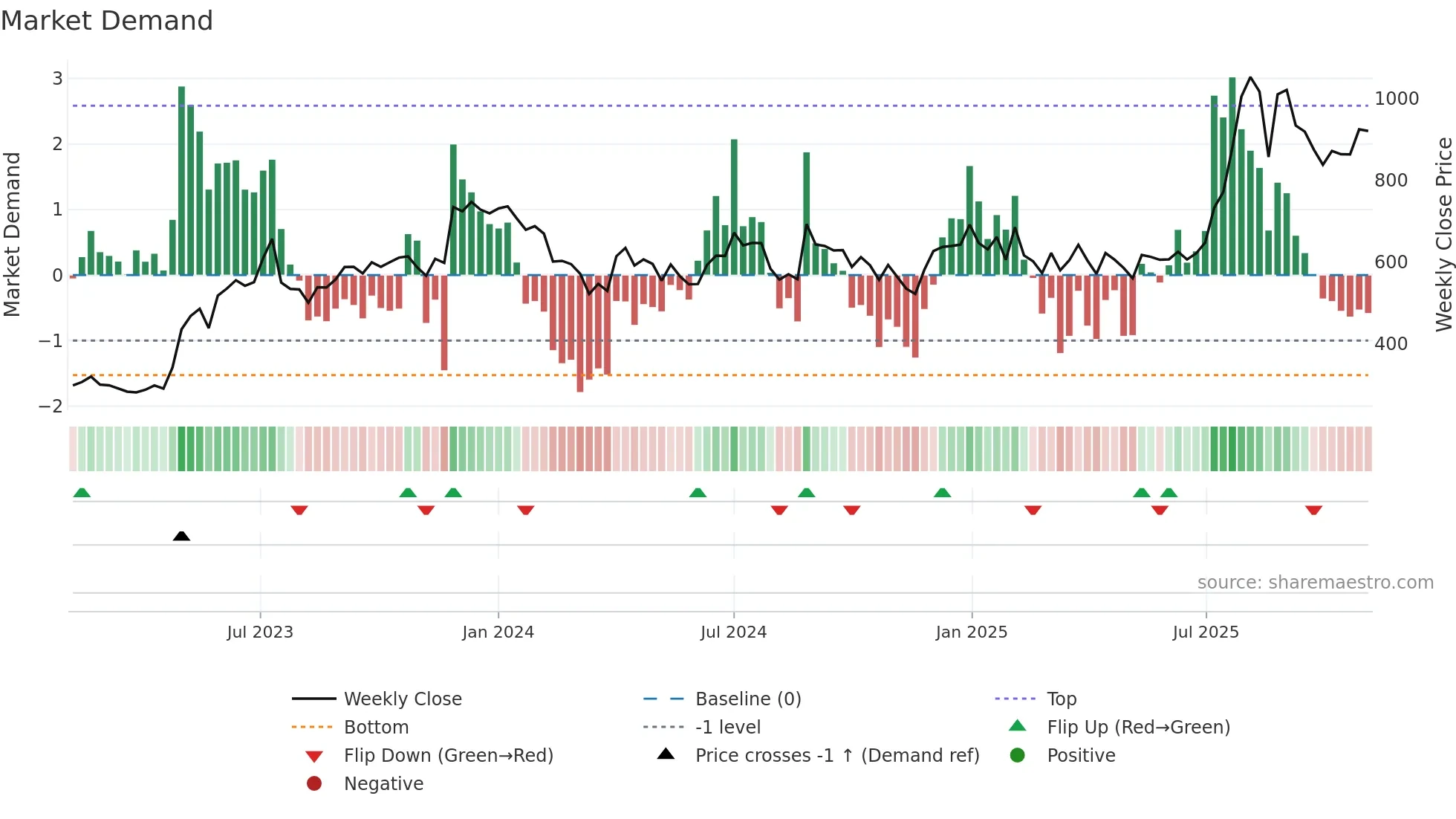 DATAMATICS weekly Market Demand chart