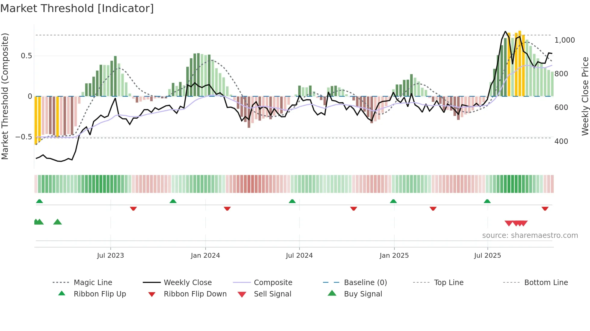 DATAMATICS weekly Market Threshold chart