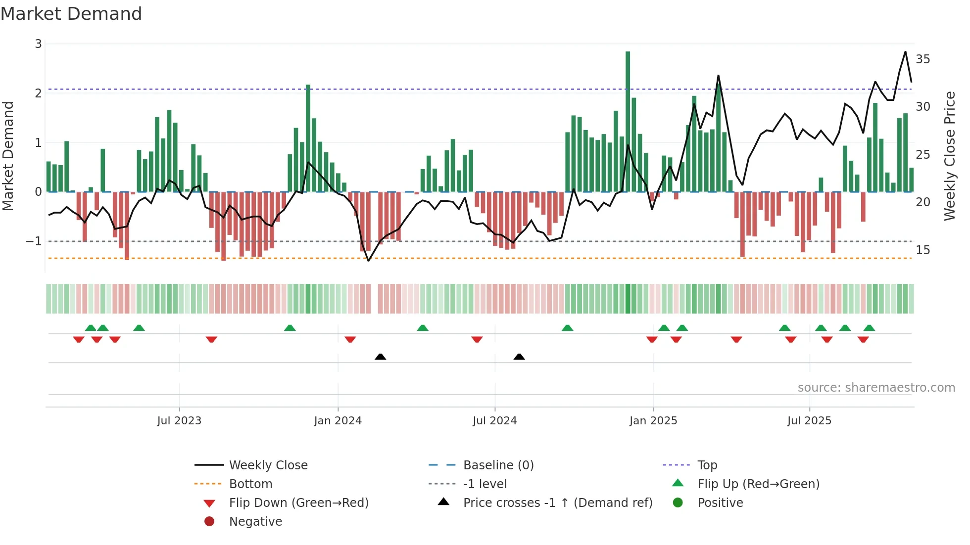 300952 weekly Market Demand chart