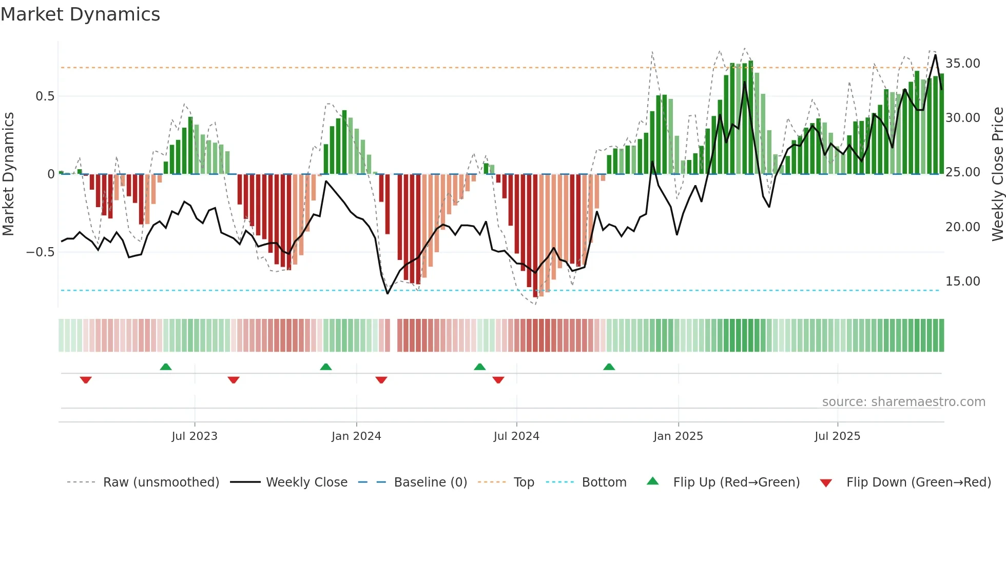 300952 weekly Market Dynamics chart