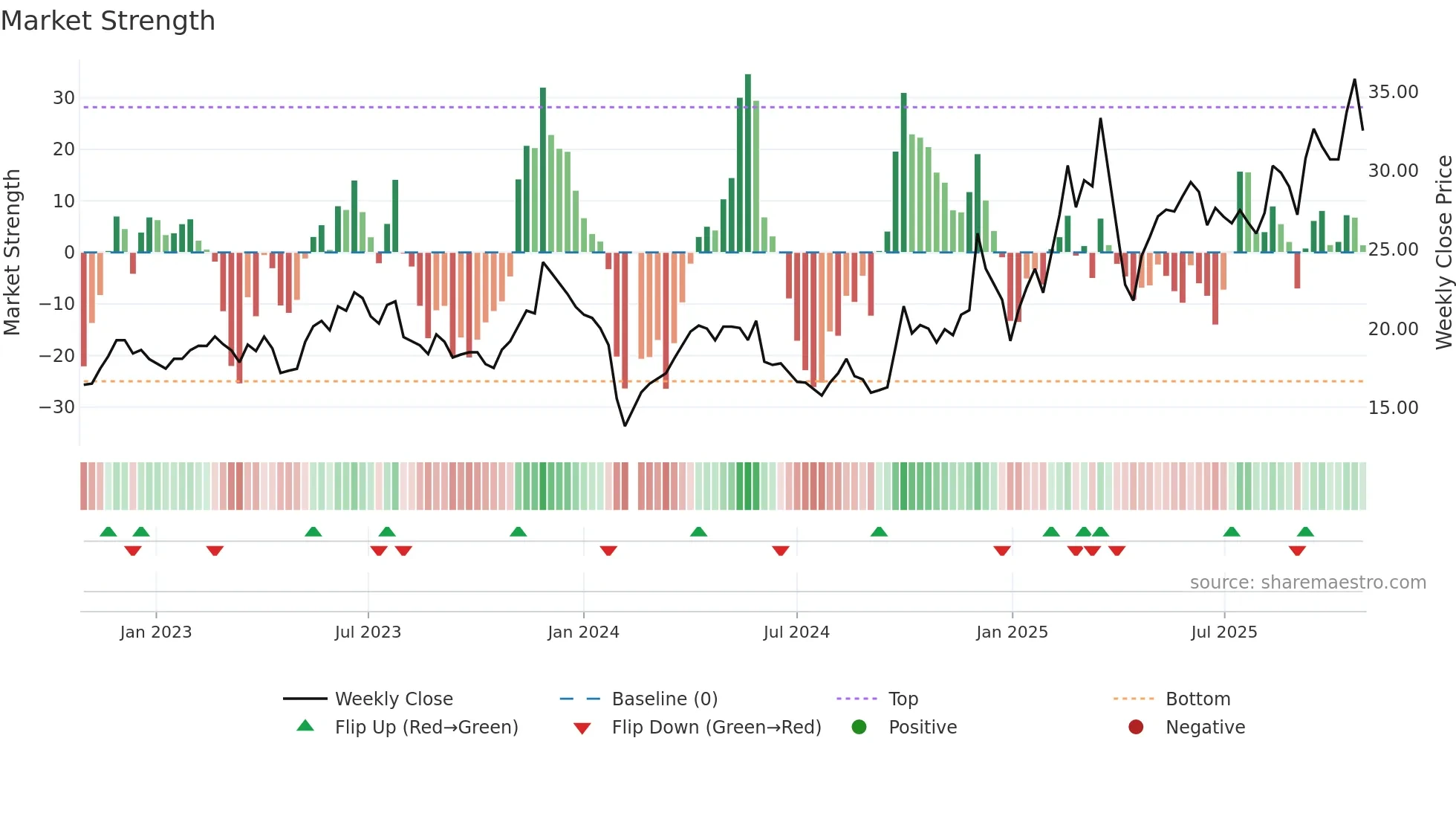 300952 weekly Market Strength chart