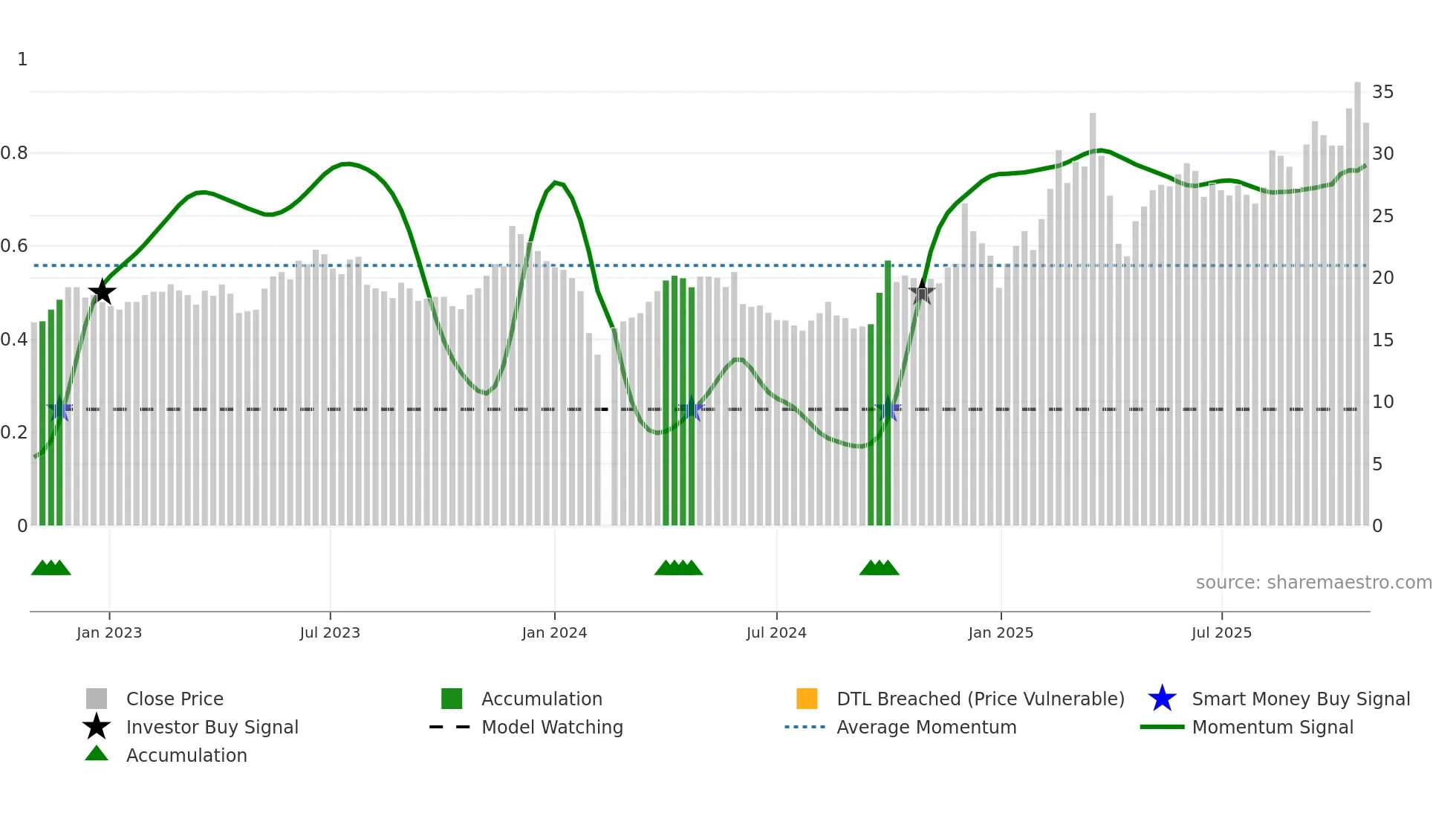300952 weekly Smart Money chart