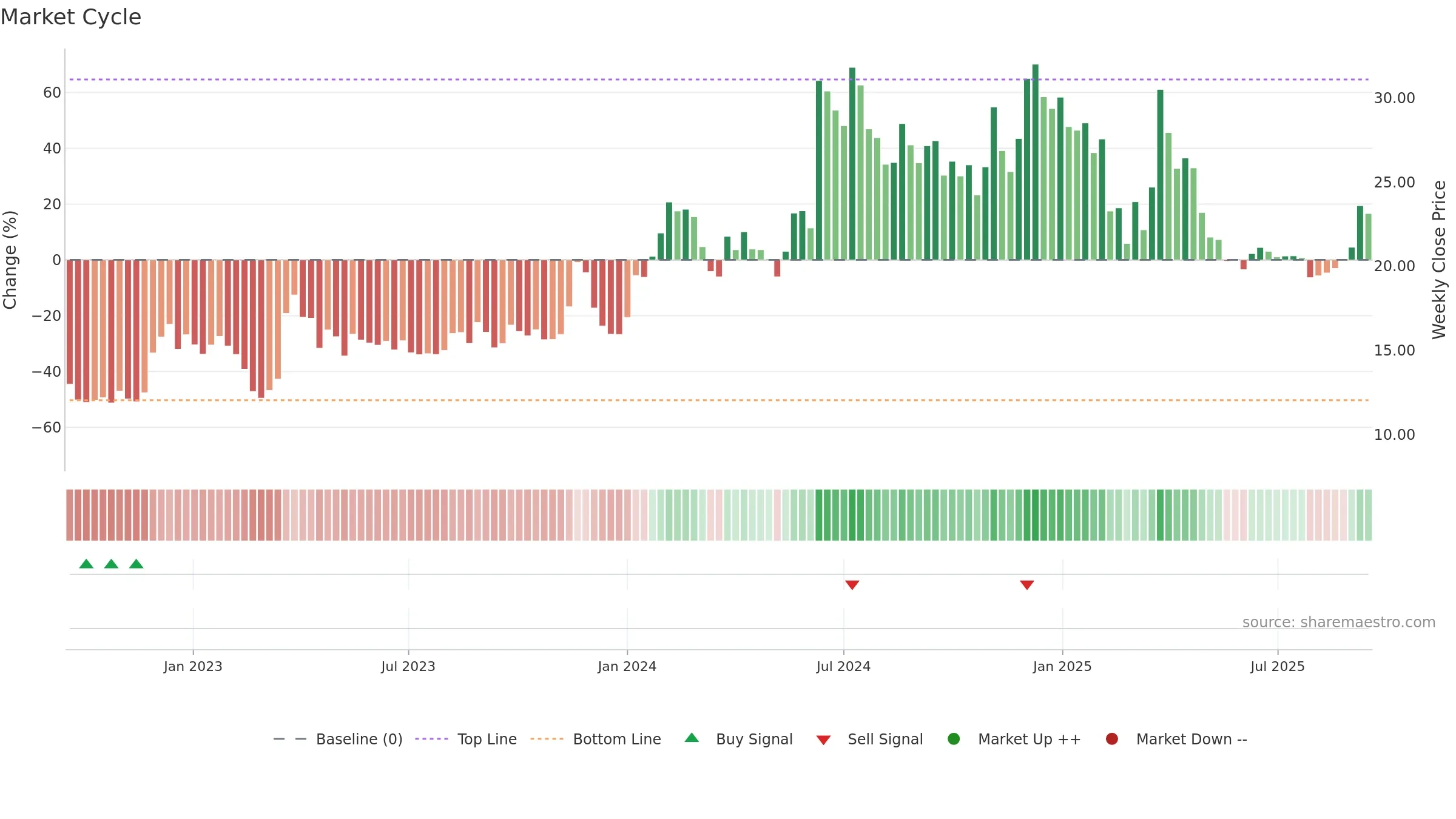 DRCSYSTEMS weekly Market Cycle chart, closing 2025-09-15.