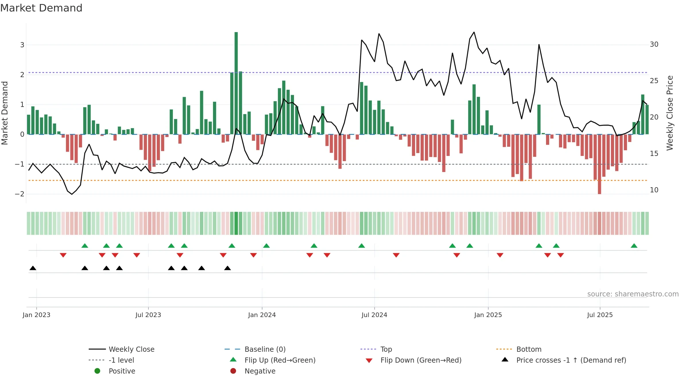 DRCSYSTEMS weekly Market Demand chart, closing 2025-09-15.