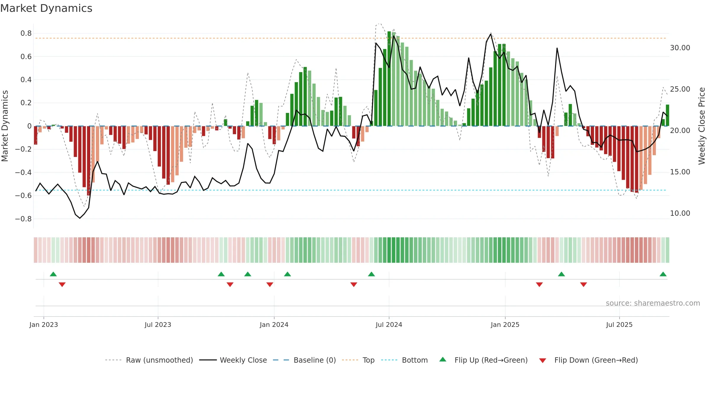 DRCSYSTEMS weekly Market Dynamics chart, closing 2025-09-15.