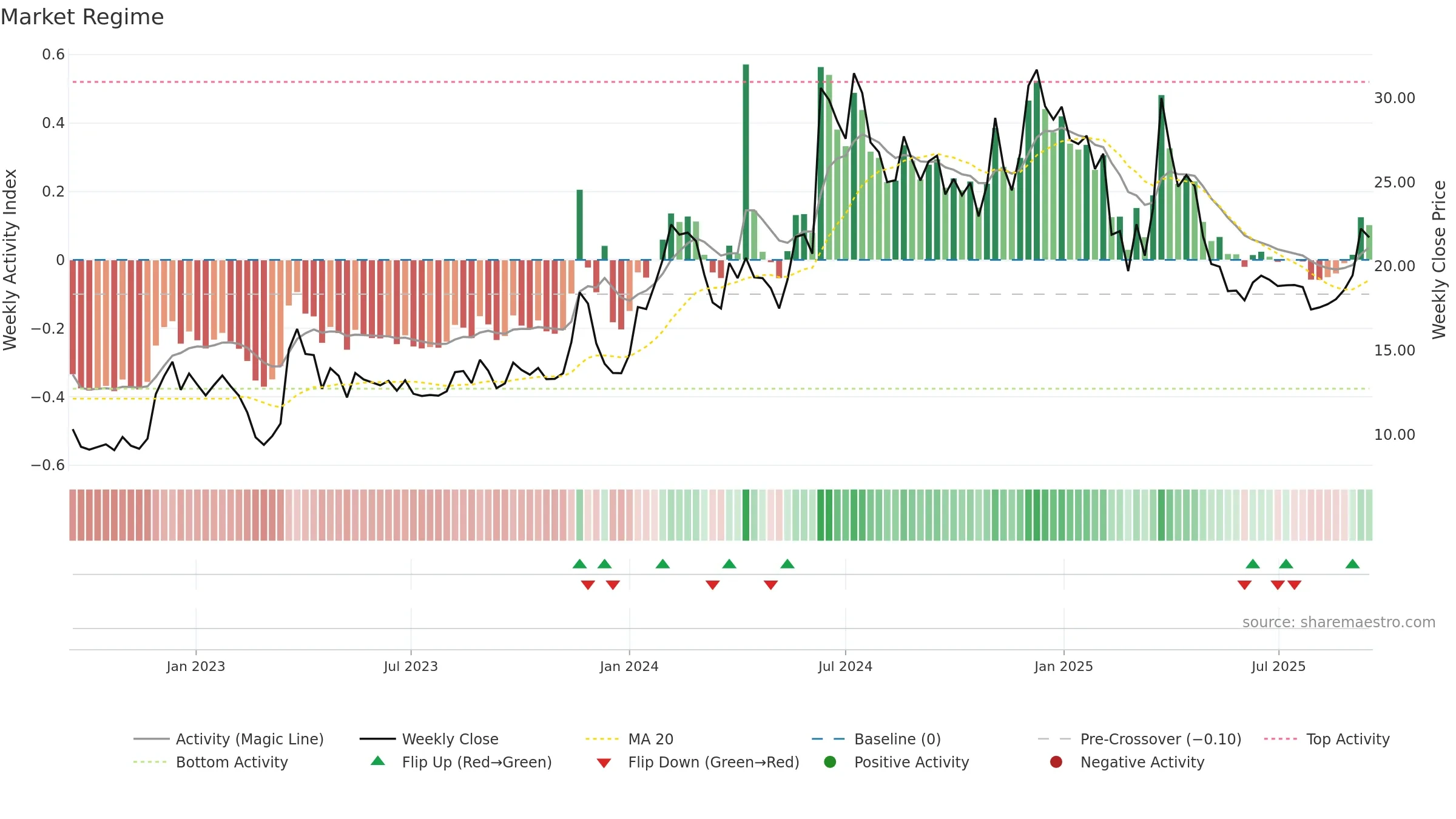 DRCSYSTEMS weekly Market Snapshot chart, closing 2025-09-15.