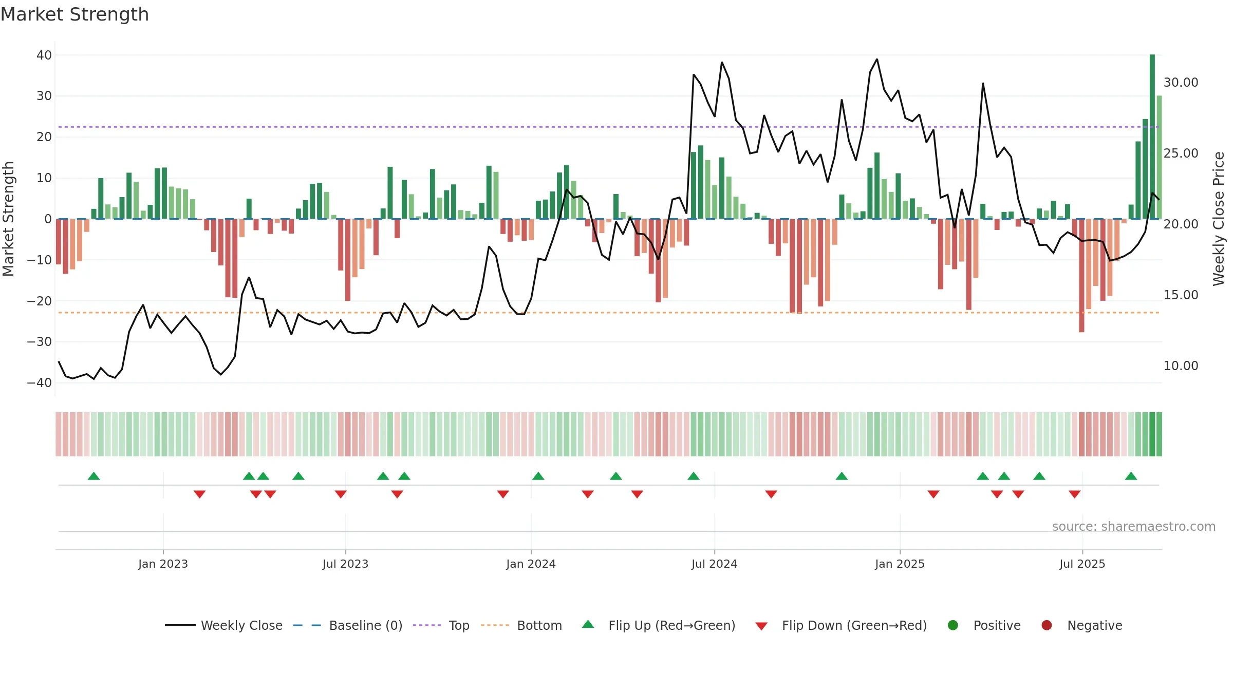 DRCSYSTEMS weekly Market Strength chart, closing 2025-09-15.