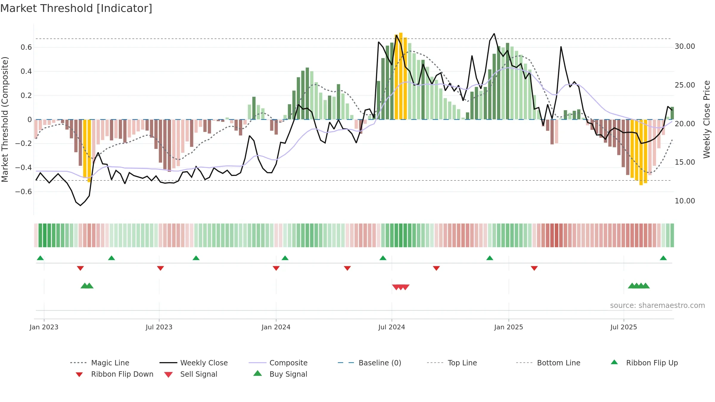 DRCSYSTEMS weekly Market Threshold chart, closing 2025-09-15.