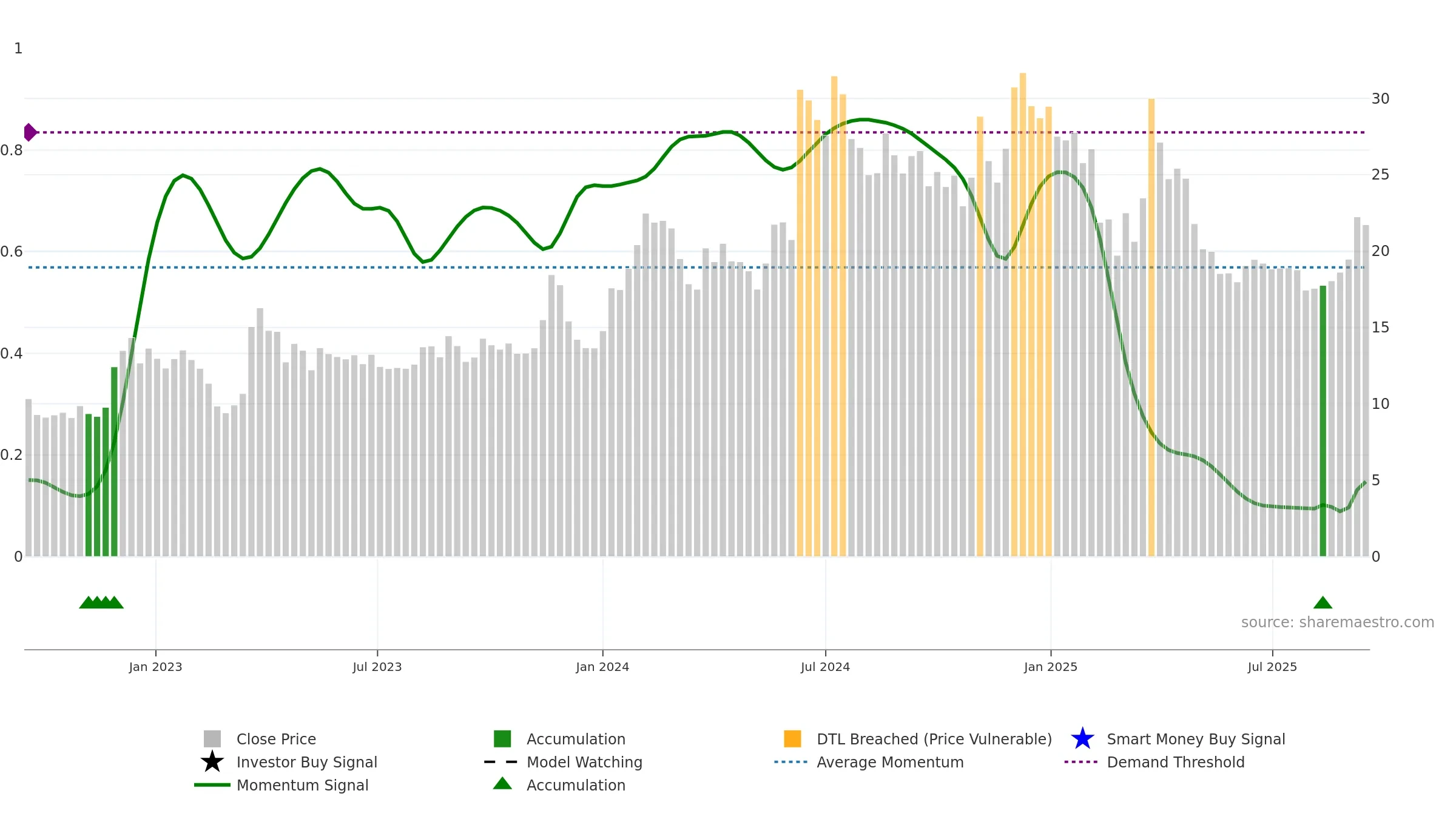 DRCSYSTEMS weekly Smart Money chart, closing 2025-09-15.