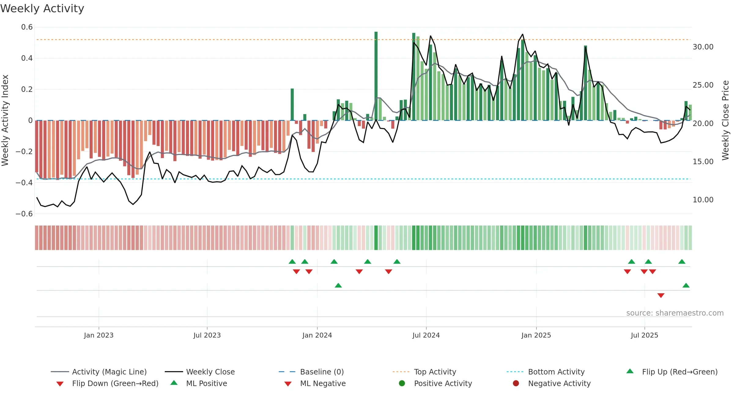 DRCSYSTEMS weekly Activity chart, closing 2025-09-15.