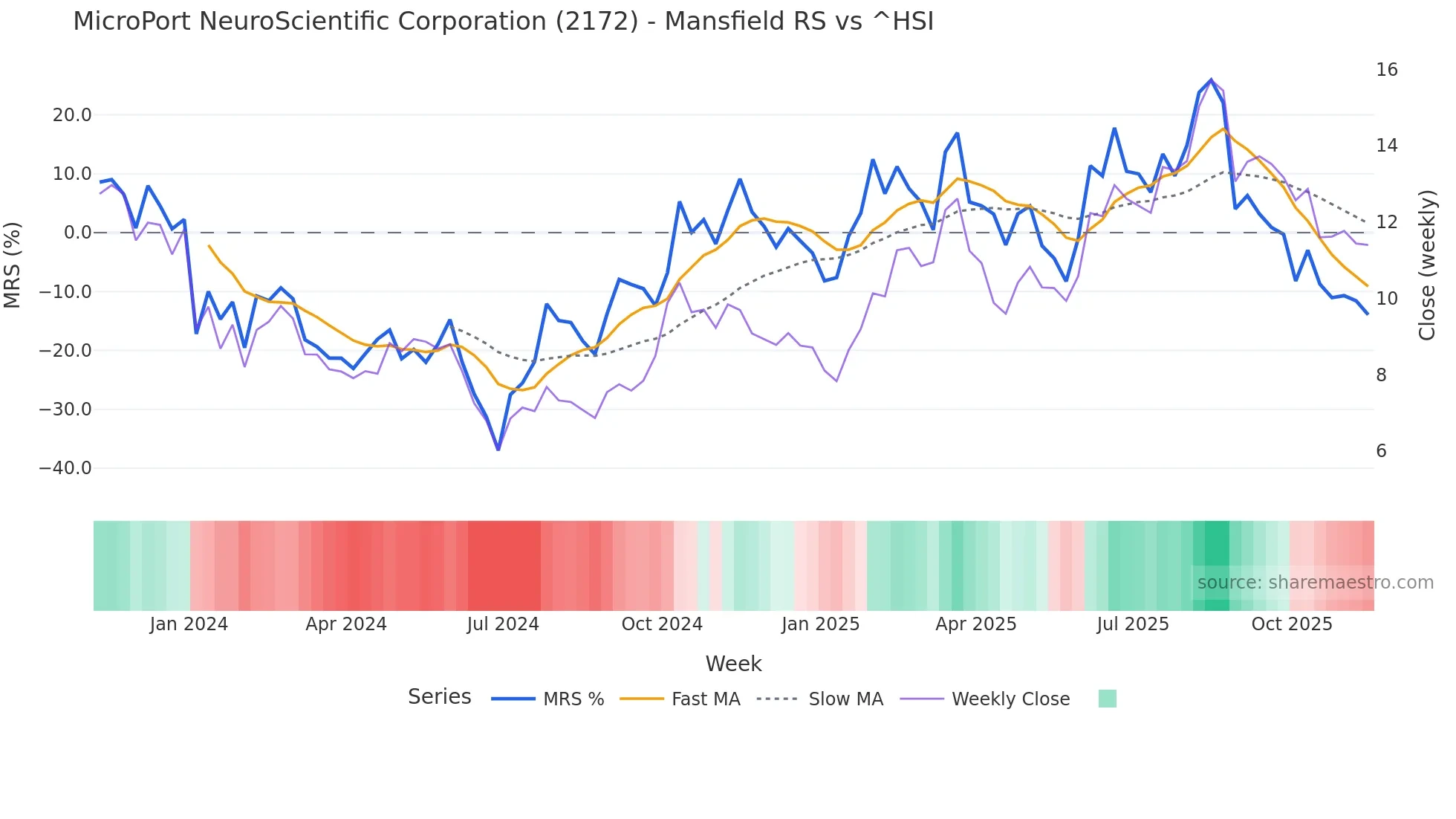 2172 Mansfield Relative Strength chart