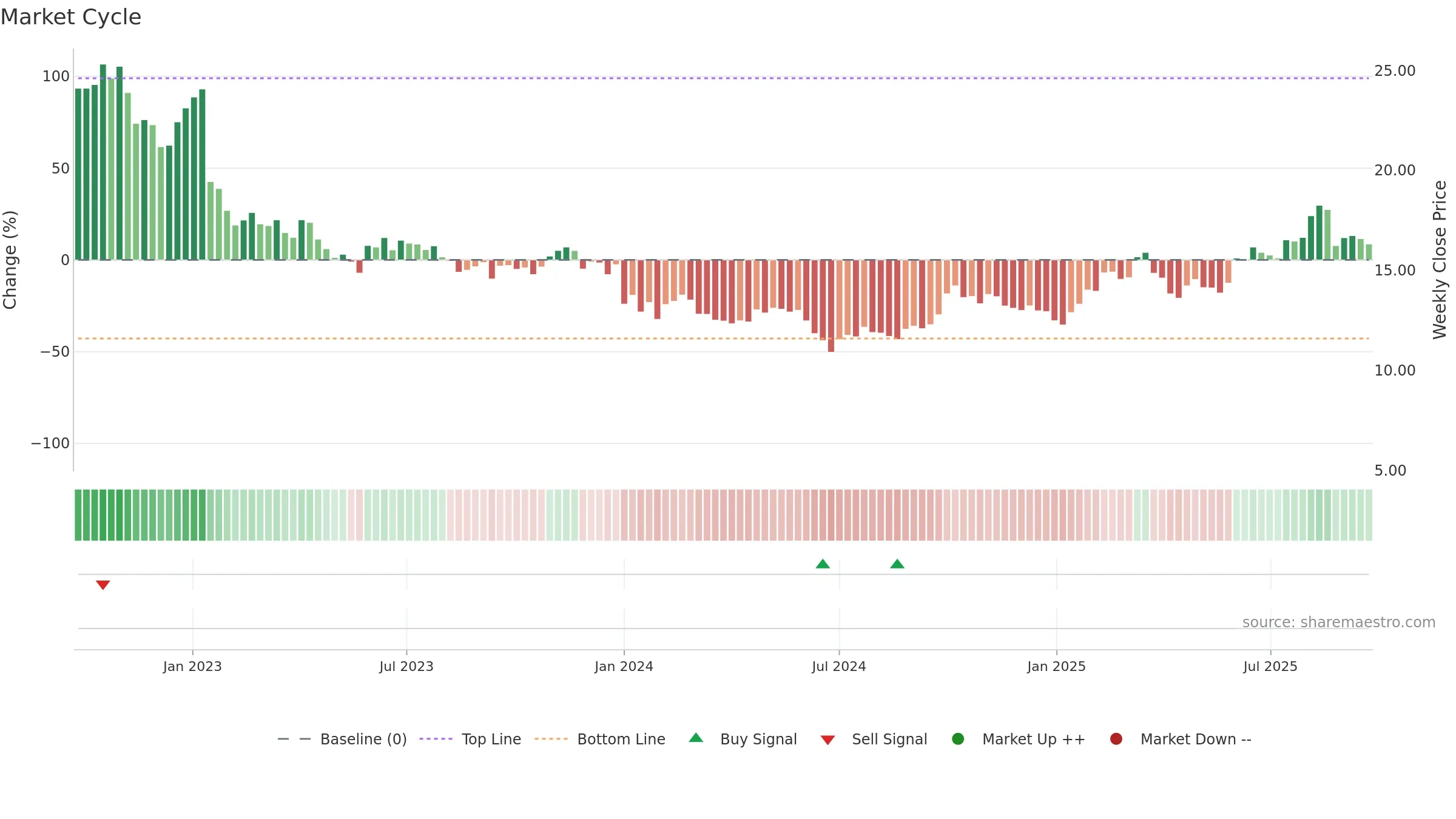 2172 weekly Market Cycle chart, closing 2025-09-22.