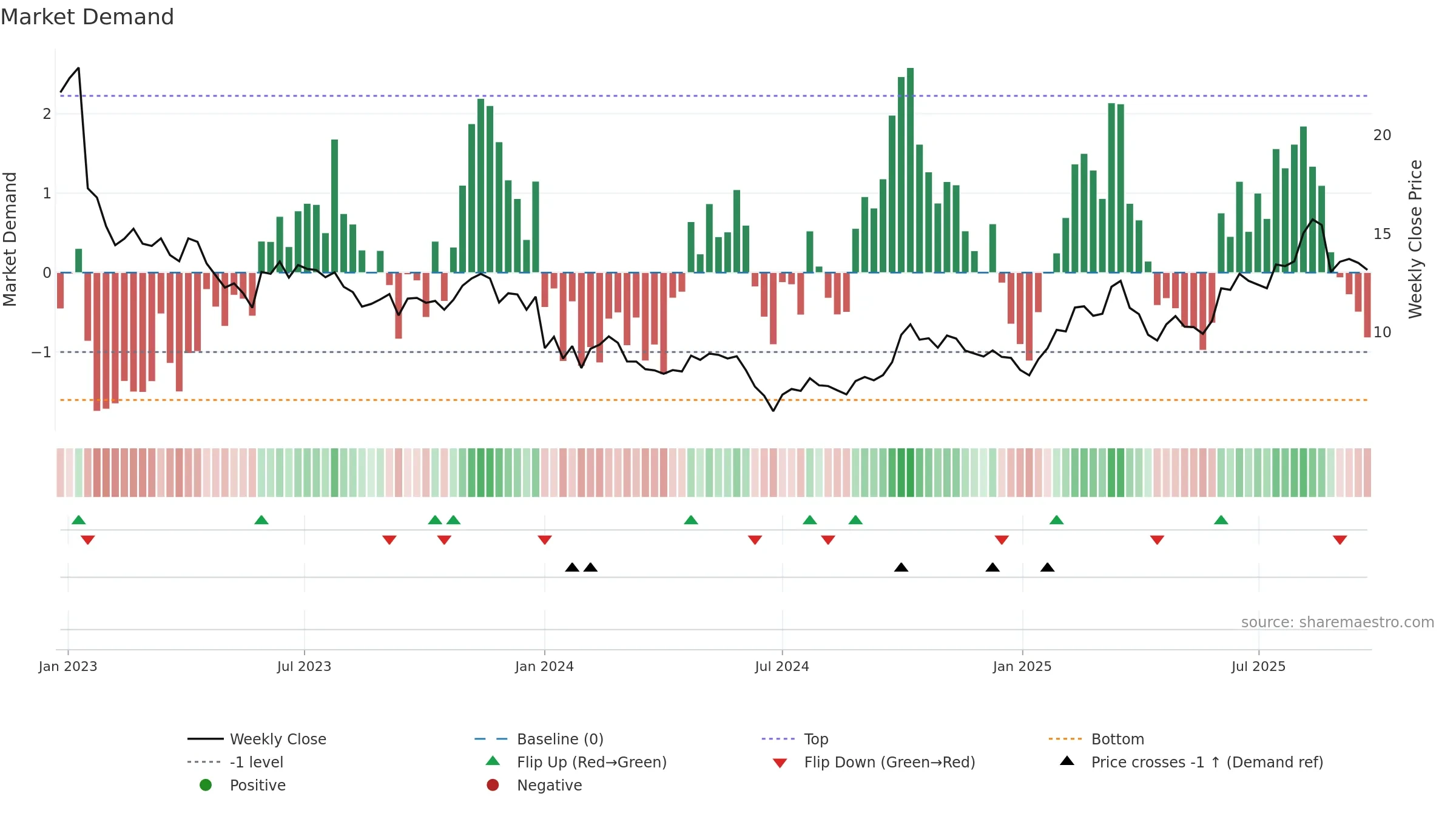 2172 weekly Market Demand chart, closing 2025-09-22.