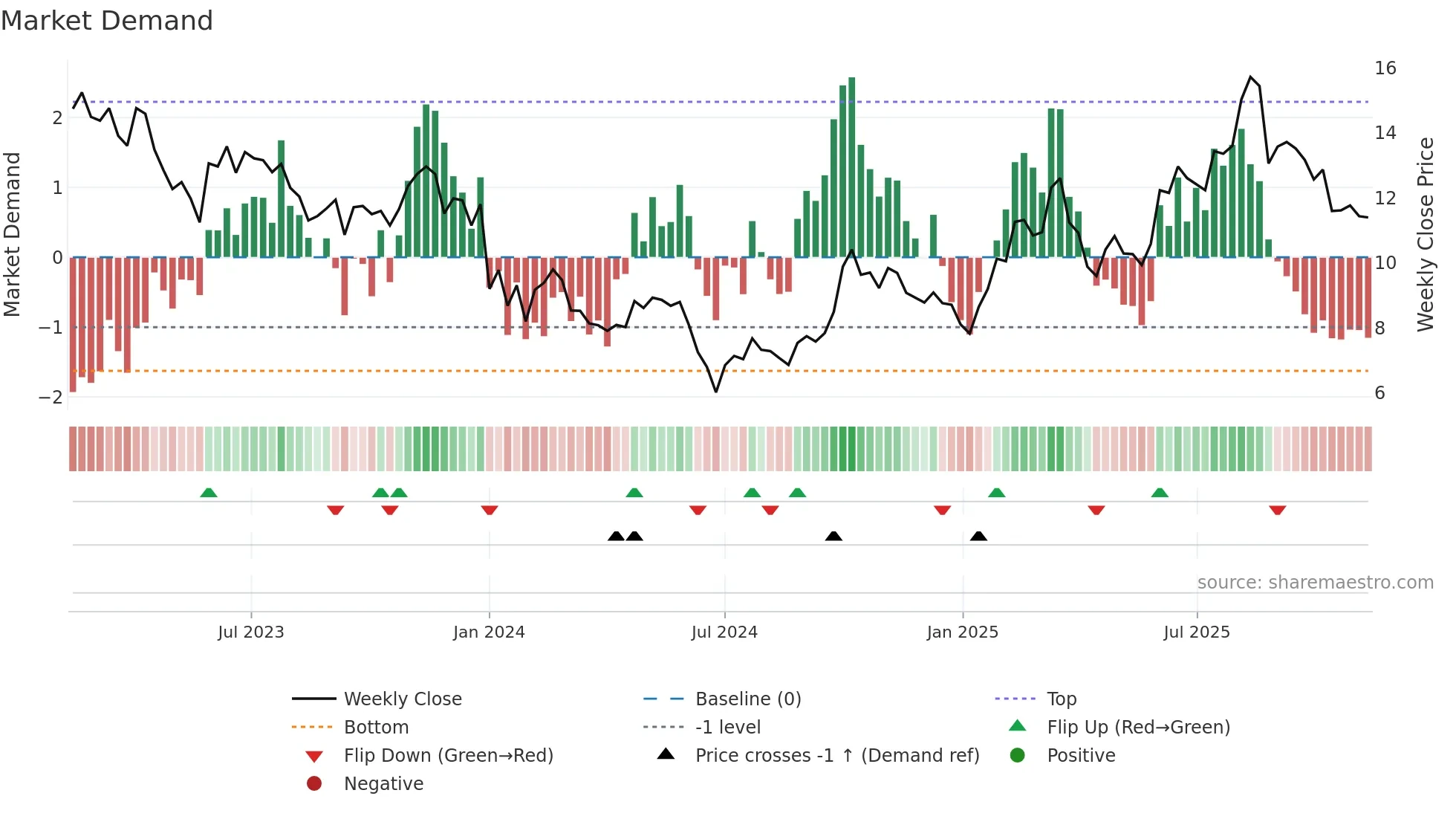 2172 weekly Market Demand chart