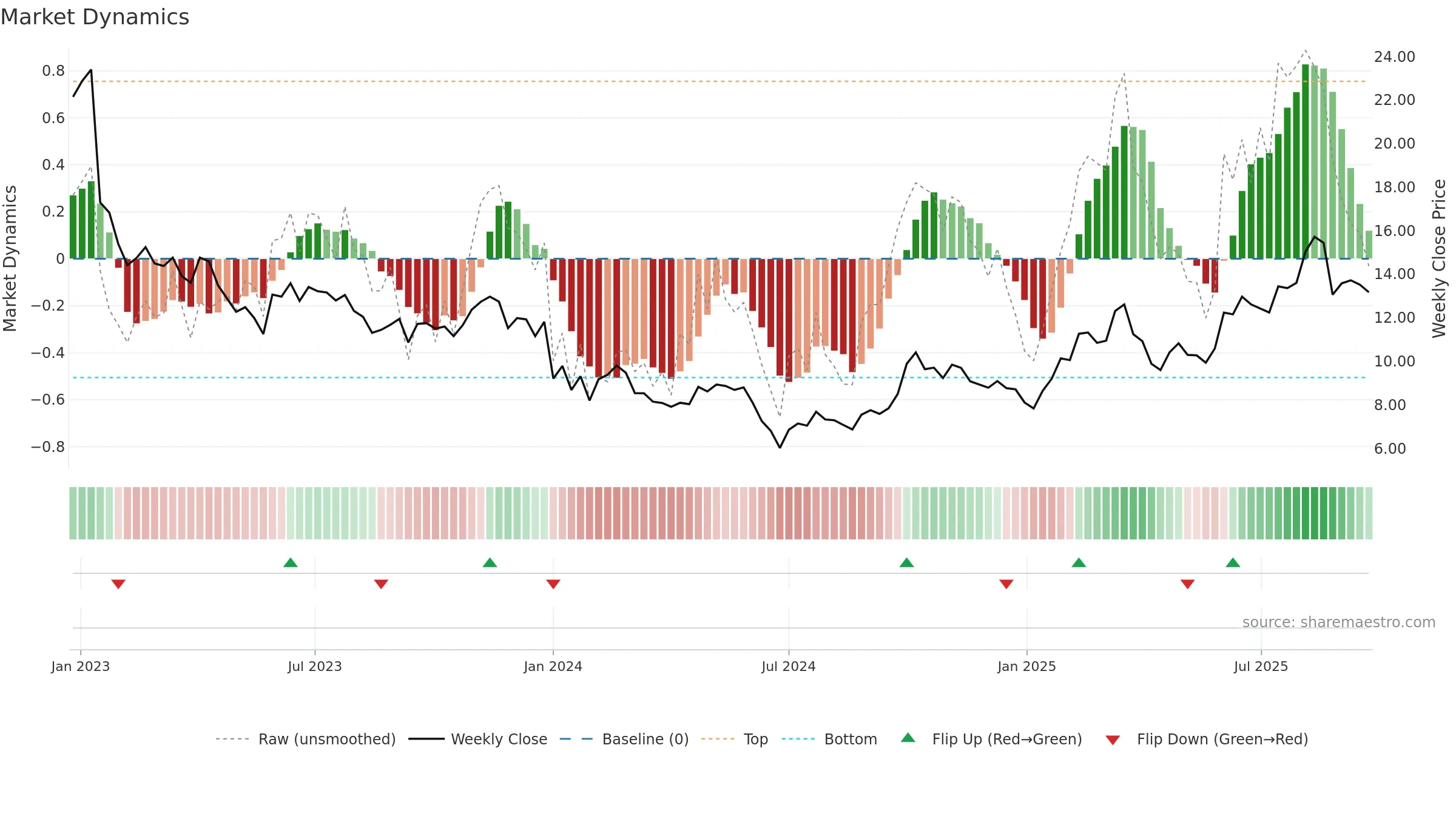 2172 weekly Market Dynamics chart, closing 2025-09-22.