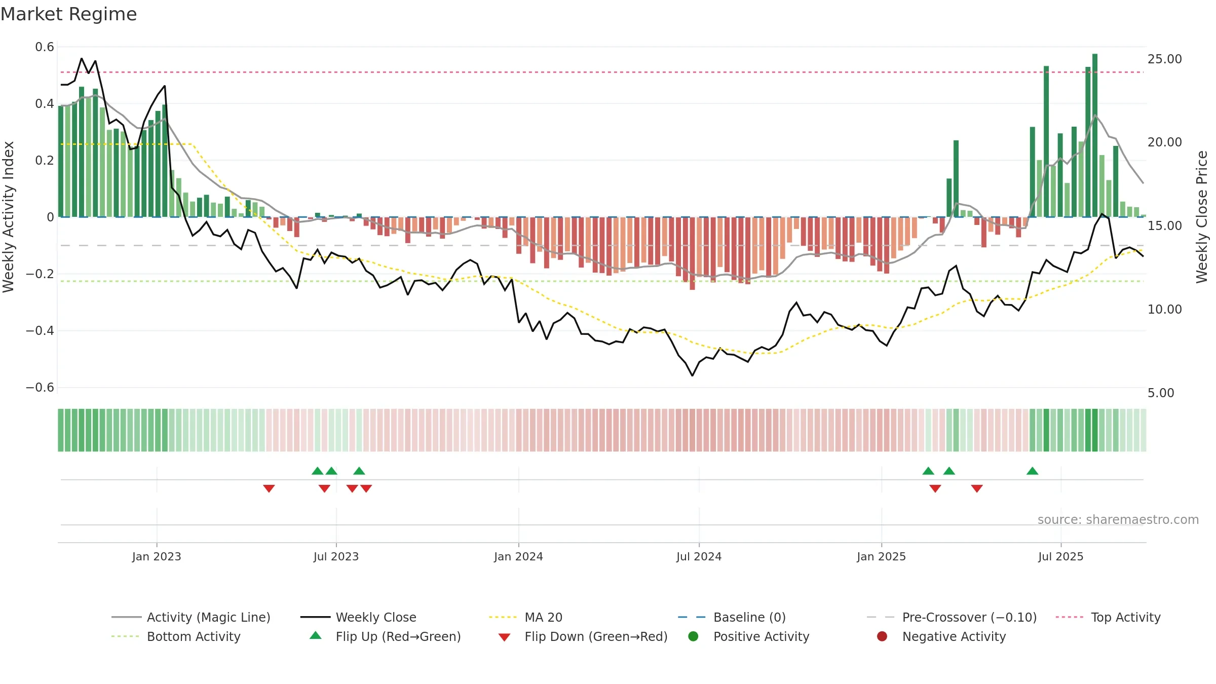 2172 weekly Market Snapshot chart, closing 2025-09-22.