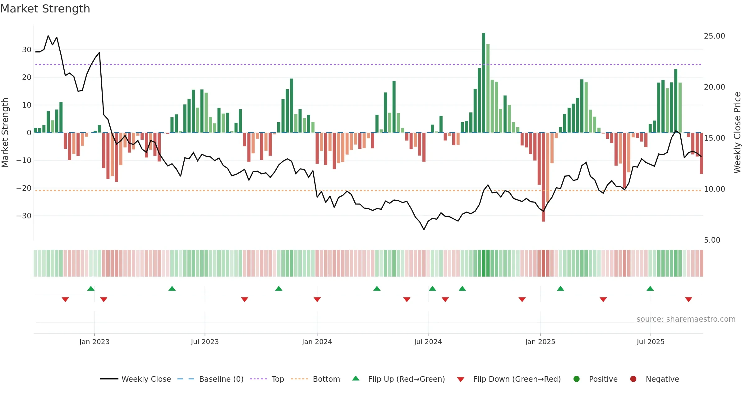 2172 weekly Market Strength chart, closing 2025-09-22.