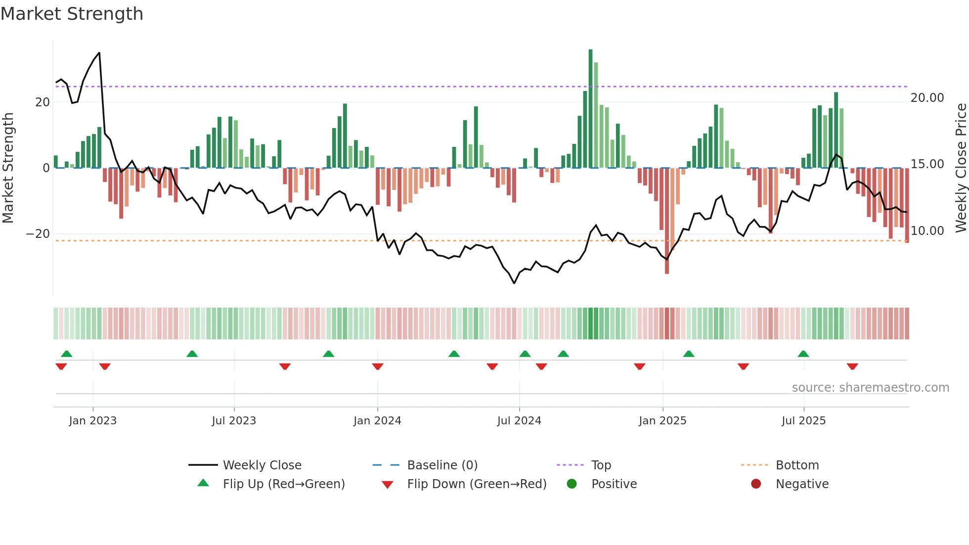 2172 weekly Market Strength chart