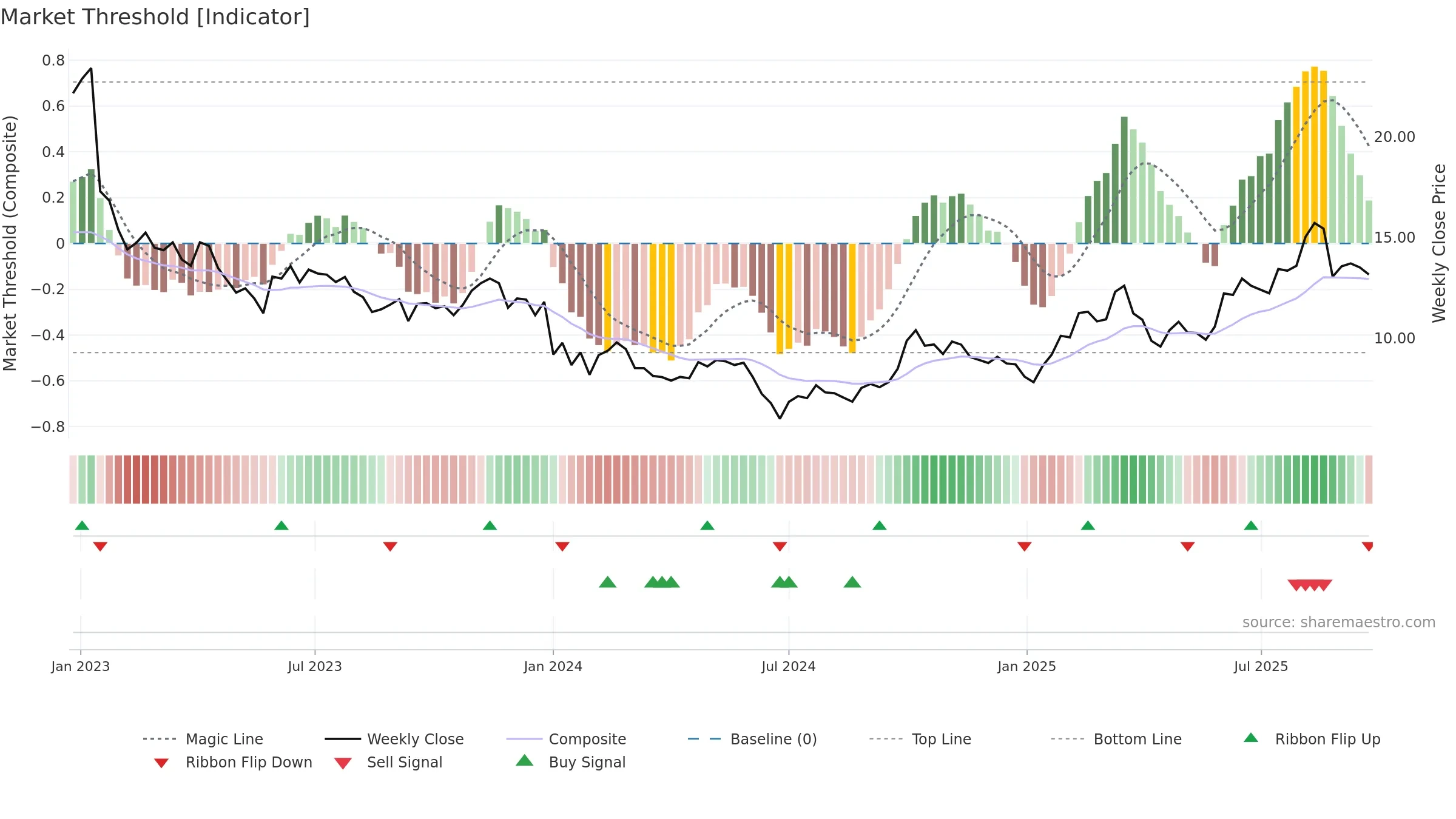 2172 weekly Market Threshold chart, closing 2025-09-22.