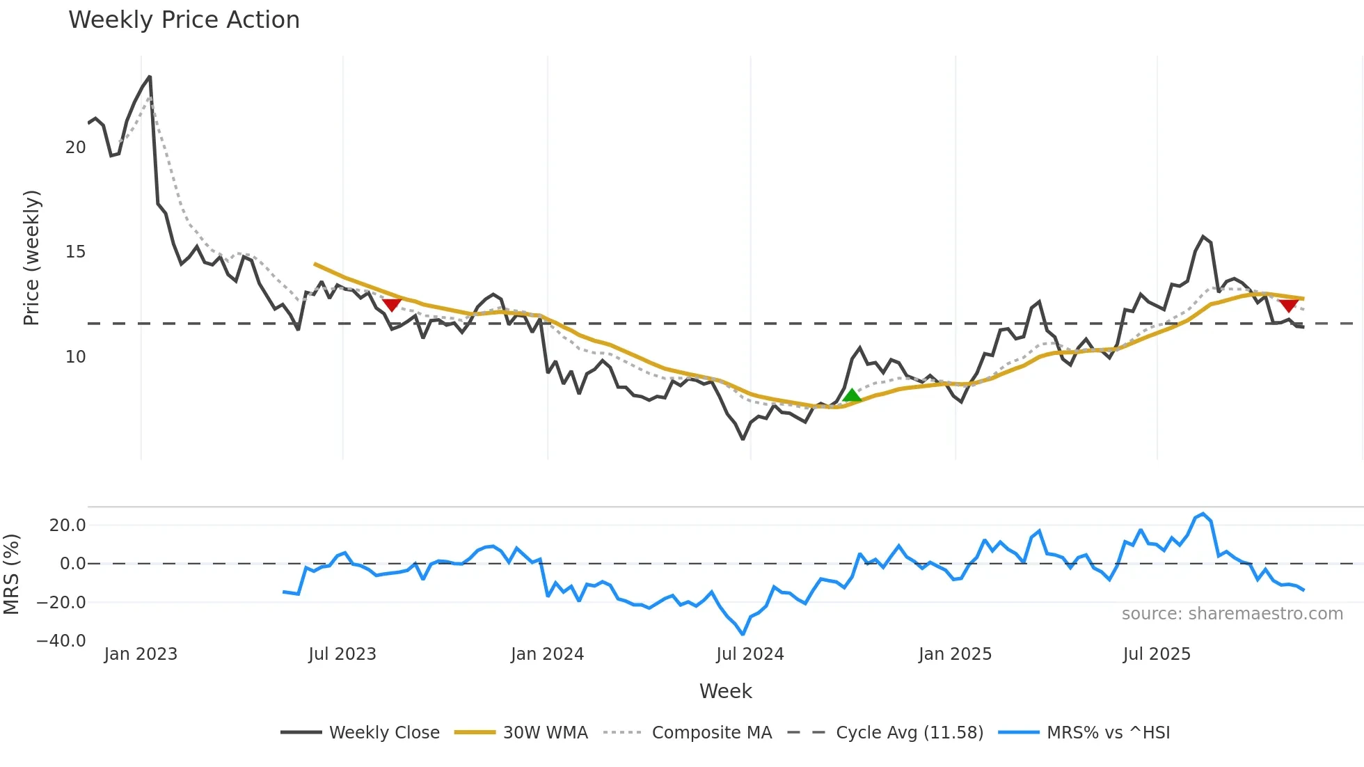 2172 weekly Price Action chart, closing 2025-11-10