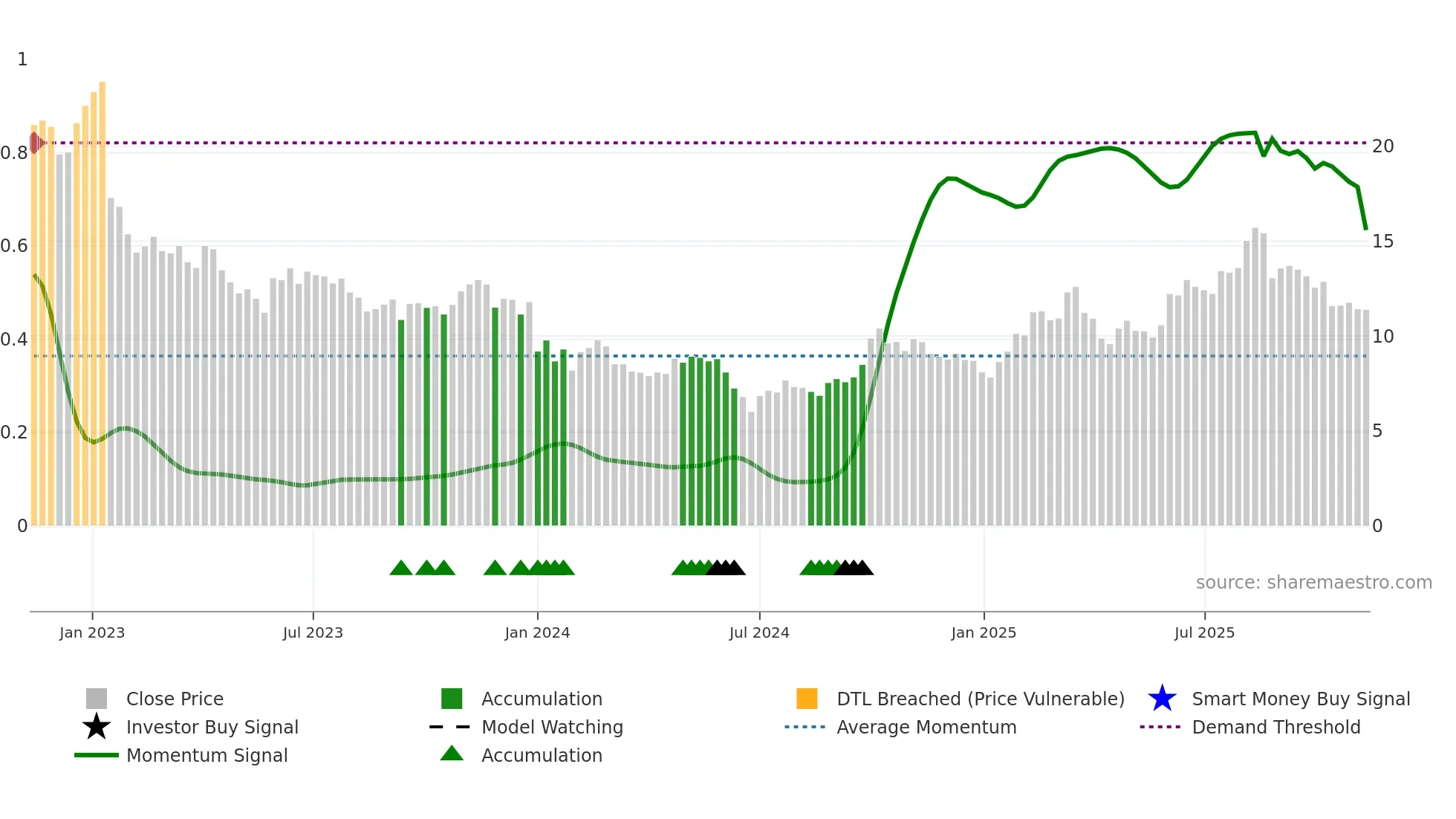 2172 weekly Smart Money chart