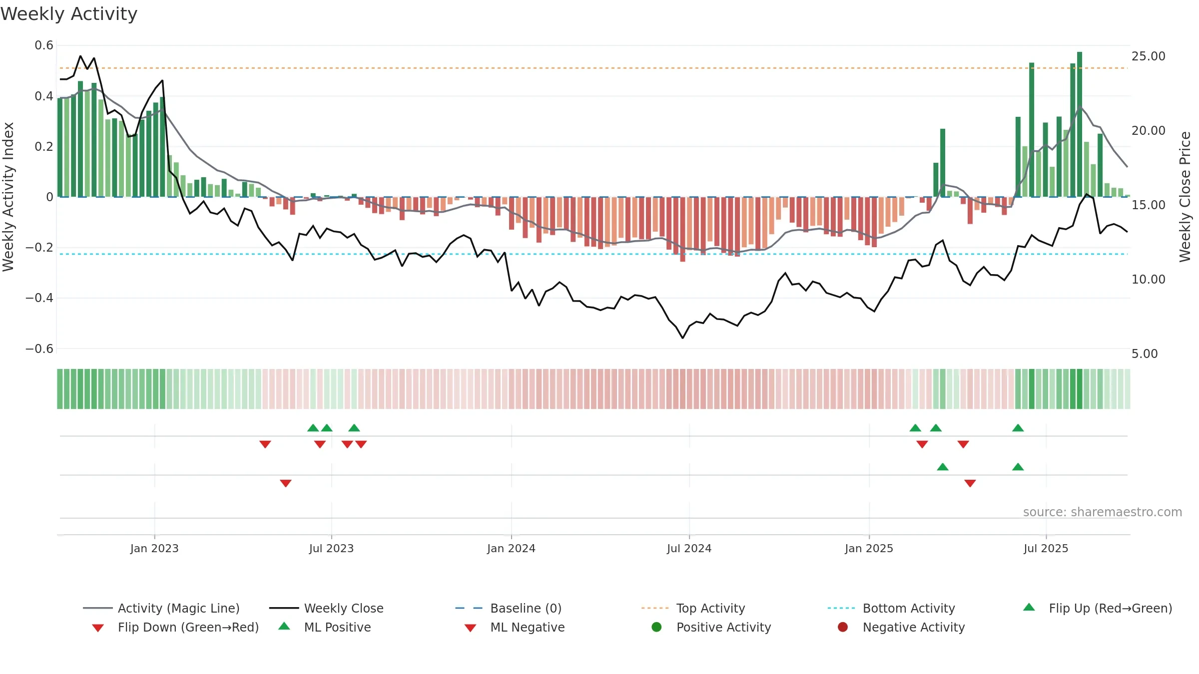 2172 weekly Activity chart, closing 2025-09-22.