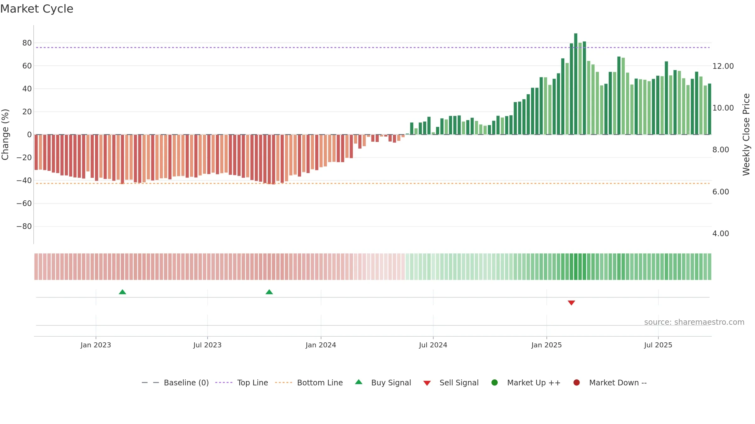 KPG weekly Market Cycle chart, closing 2025-09-22.