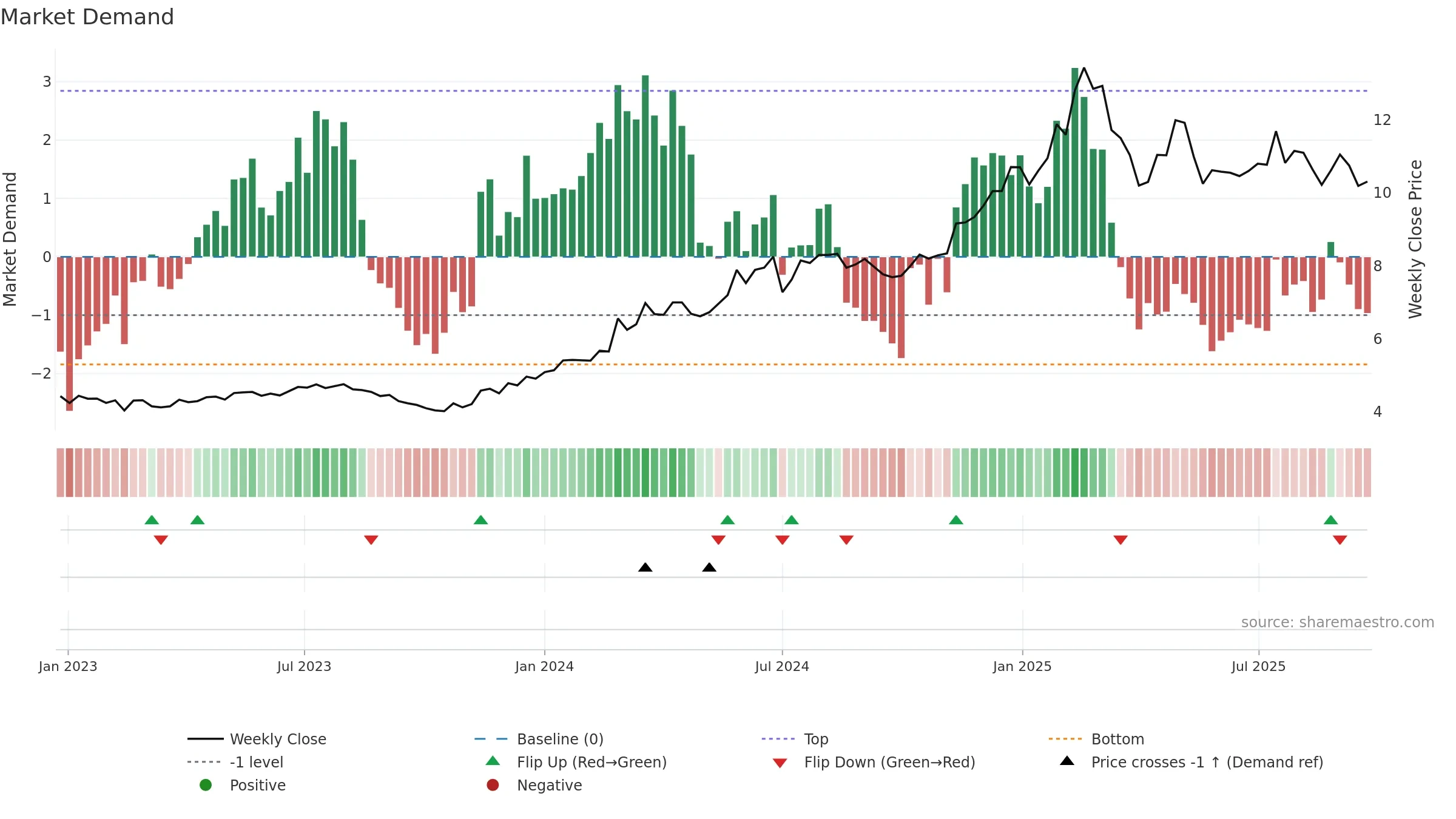 KPG weekly Market Demand chart, closing 2025-09-22.