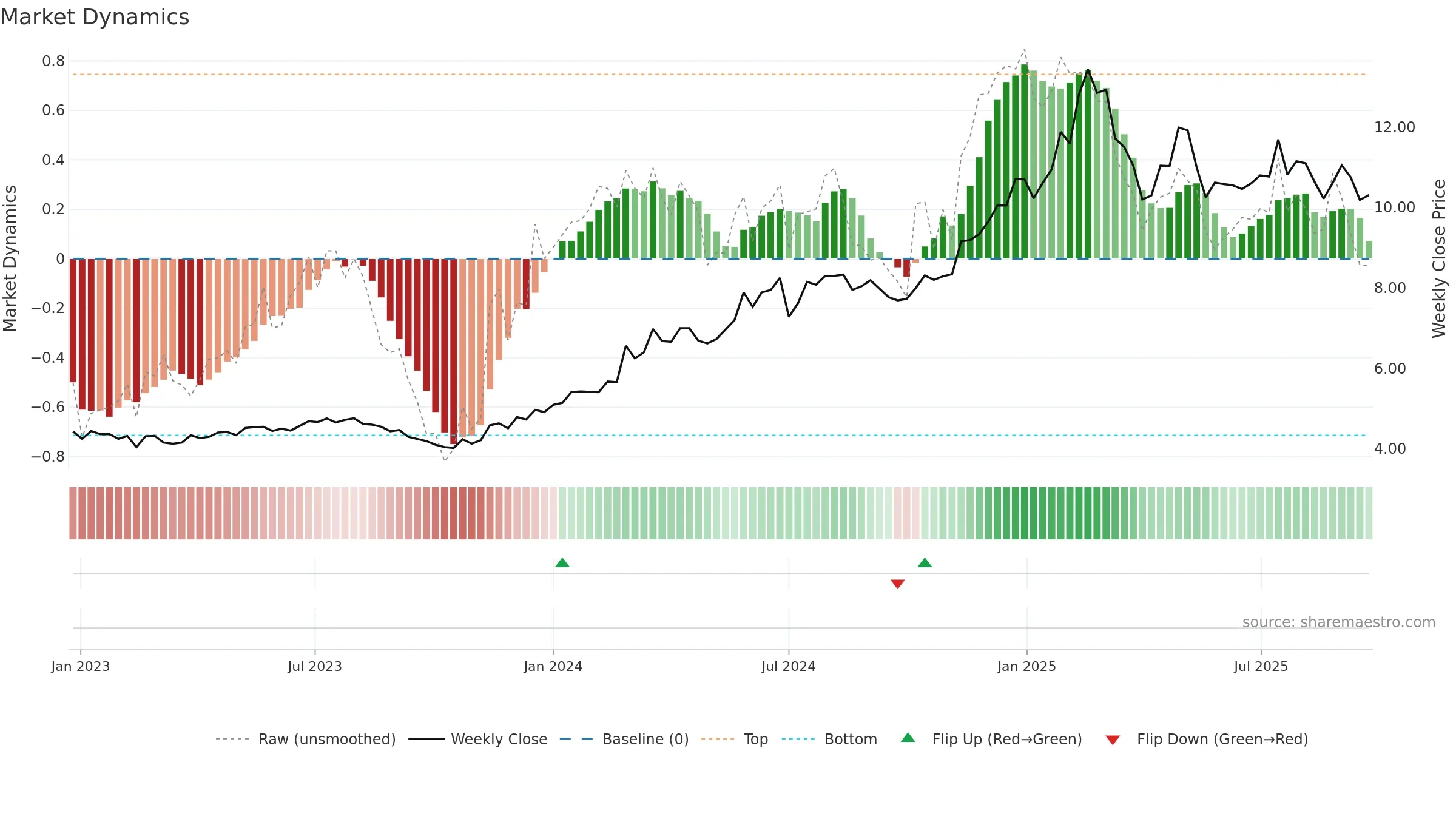 KPG weekly Market Dynamics chart, closing 2025-09-22.