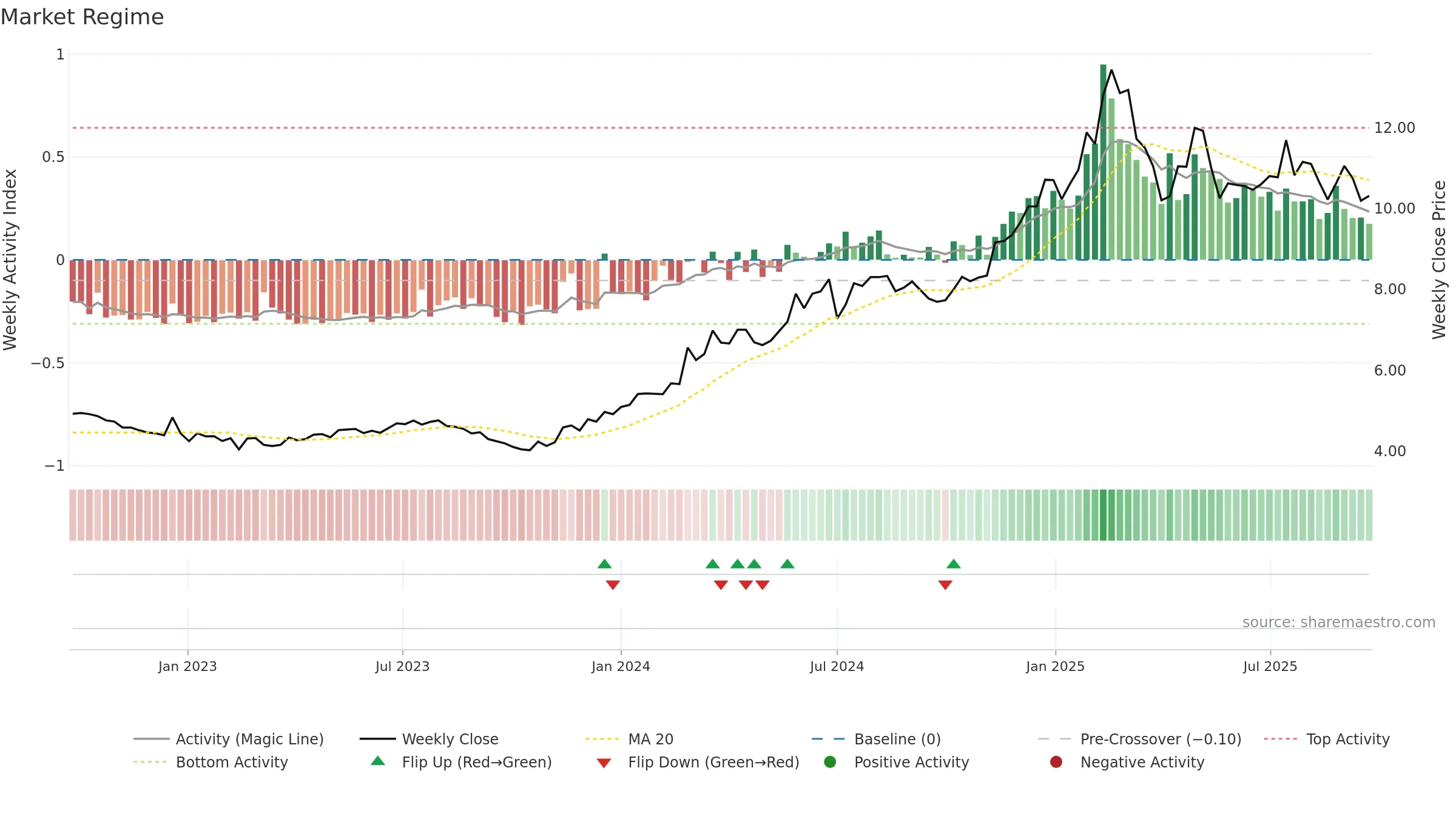 KPG weekly Market Snapshot chart, closing 2025-09-22.