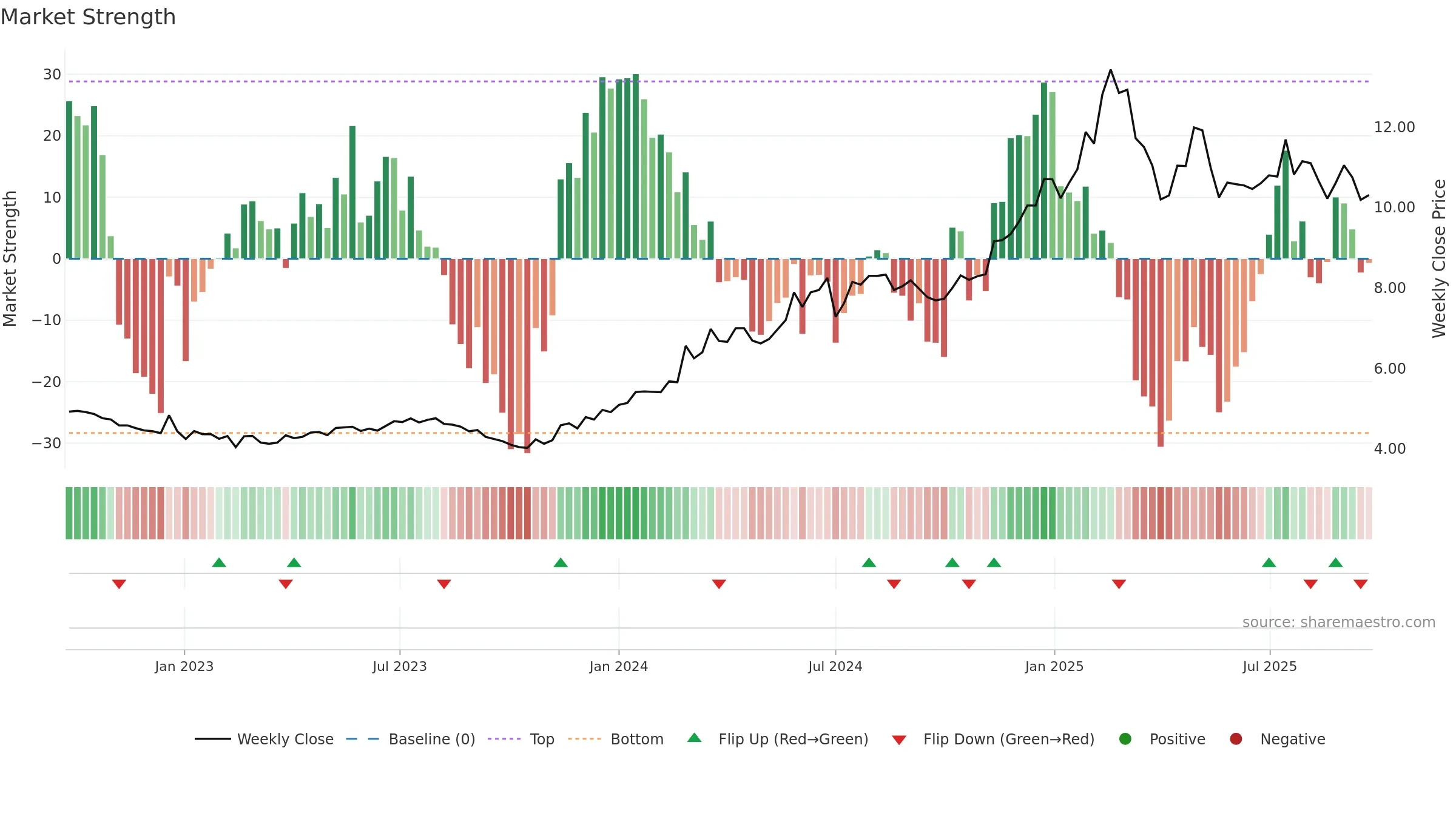 KPG weekly Market Strength chart, closing 2025-09-22.