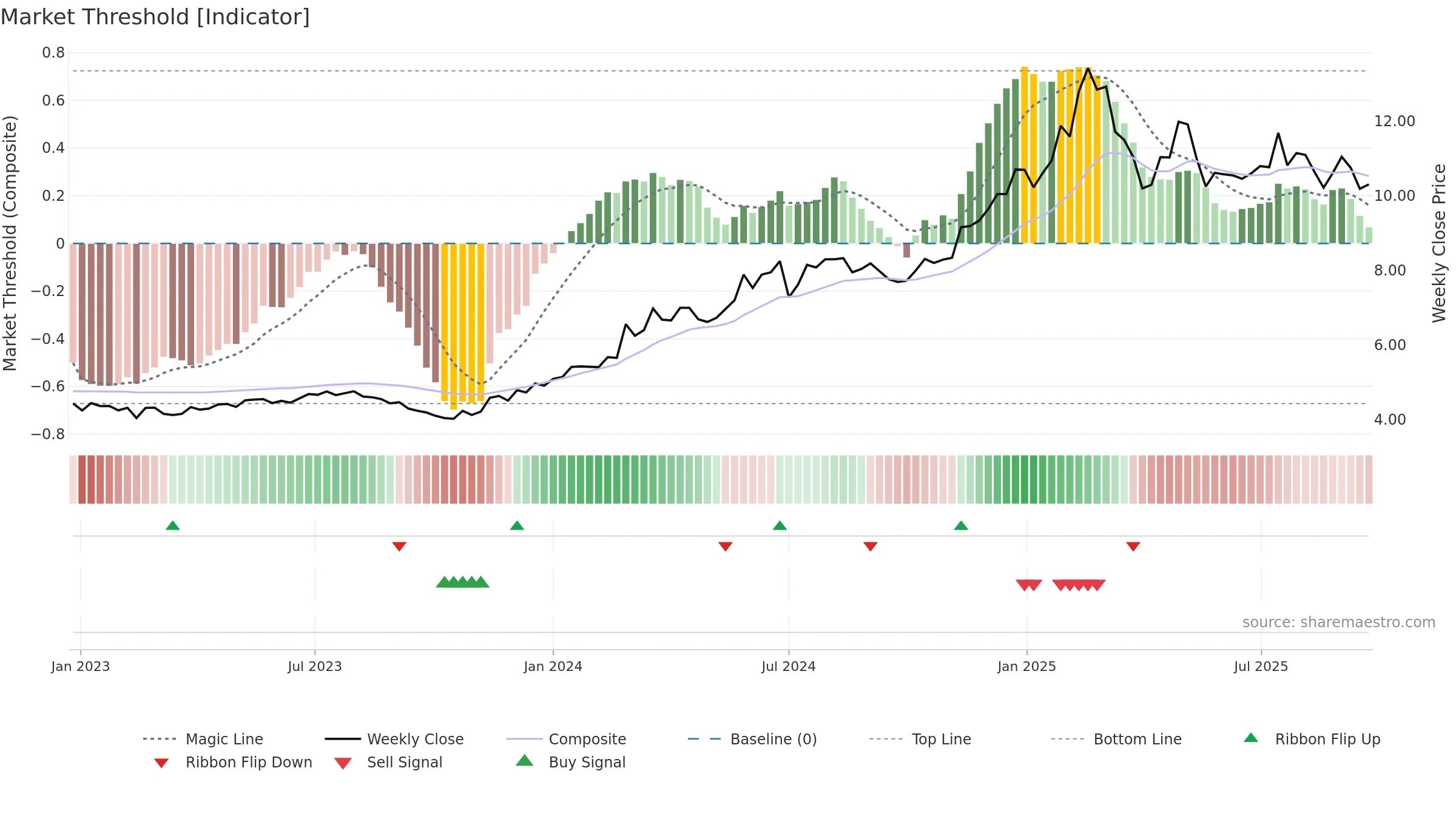 KPG weekly Market Threshold chart, closing 2025-09-22.