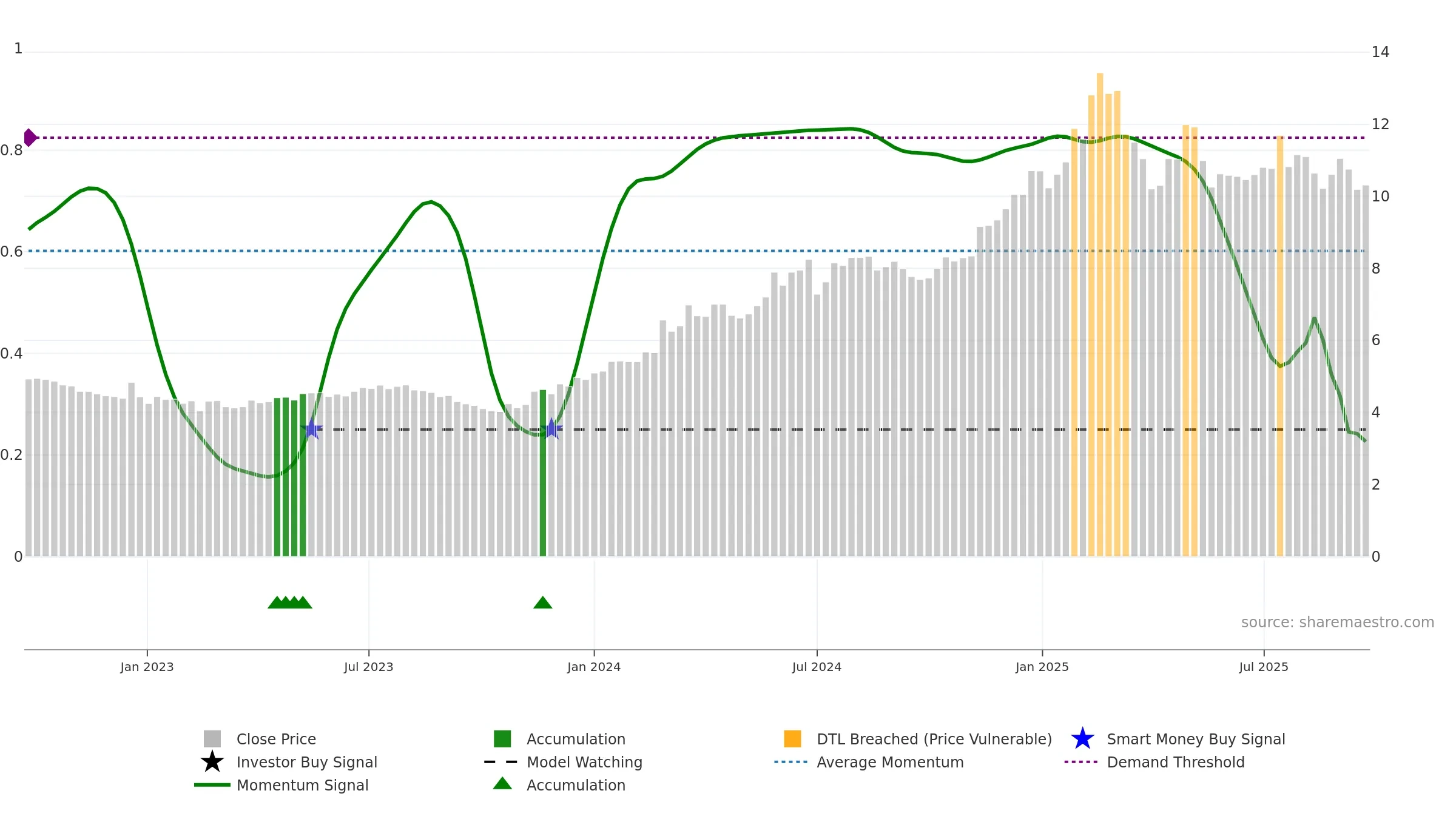 KPG weekly Smart Money chart, closing 2025-09-22.